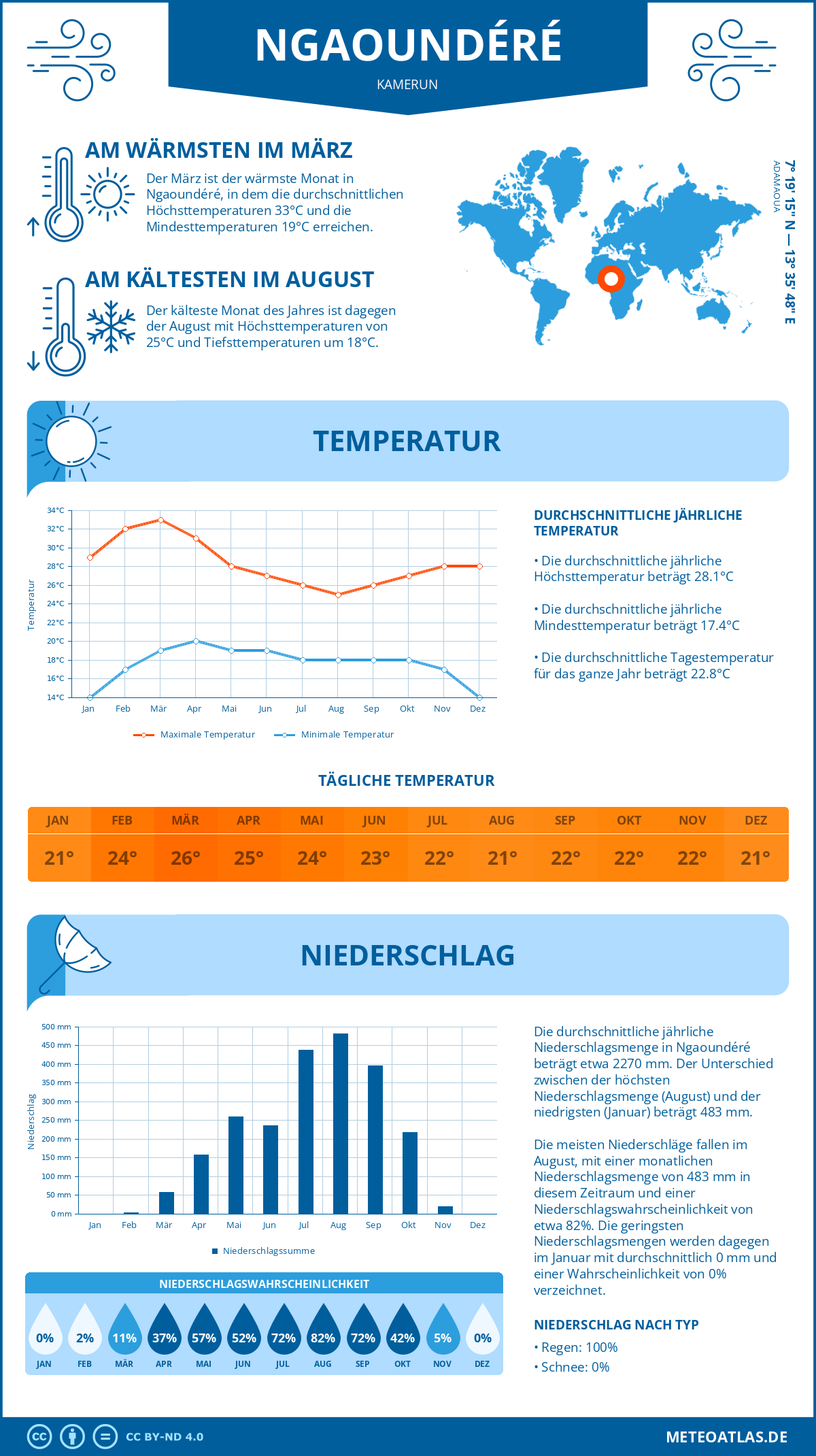 Wetter Ngaoundéré (Kamerun) - Temperatur und Niederschlag