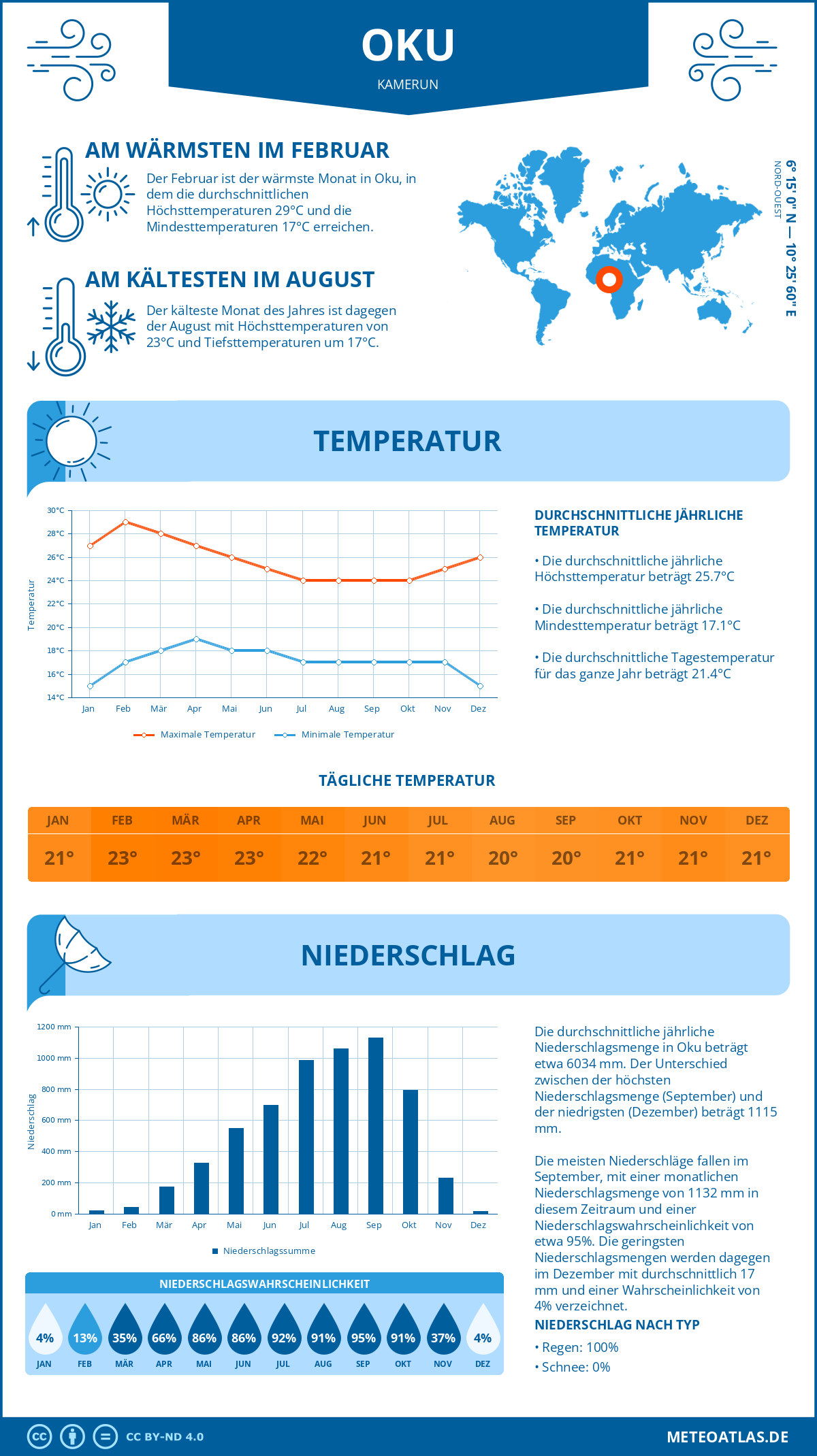 Infografik: Oku (Kamerun) – Monatstemperaturen und Niederschläge mit Diagrammen zu den jährlichen Wettertrends