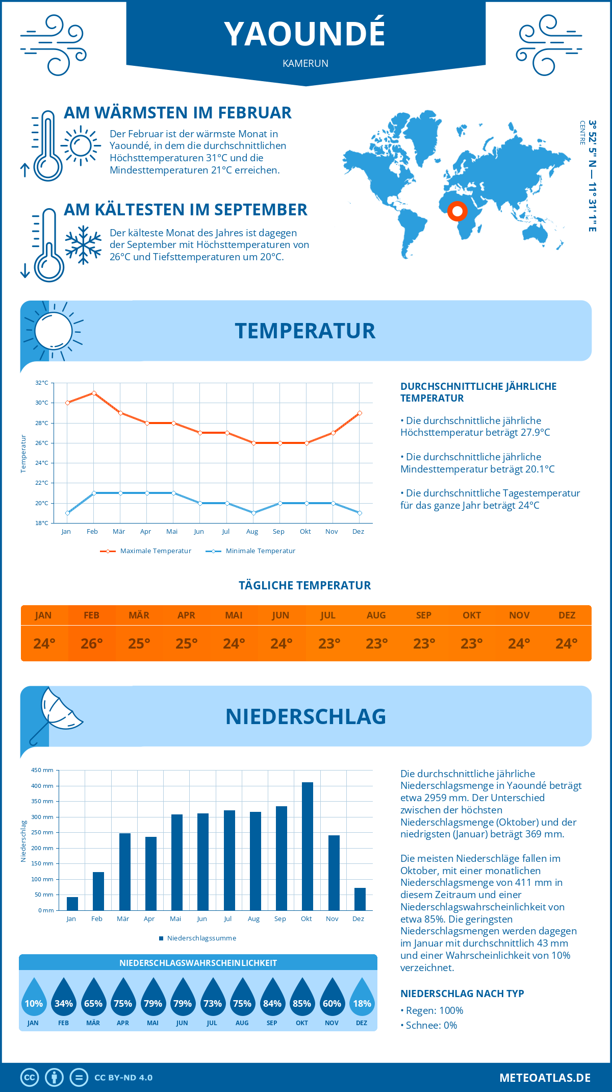 Infografik: Yaoundé (Kamerun) – Monatstemperaturen und Niederschläge mit Diagrammen zu den jährlichen Wettertrends