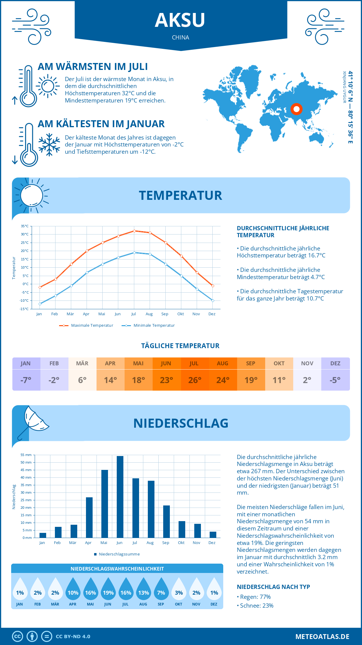 Wetter Aksu (China) - Temperatur und Niederschlag