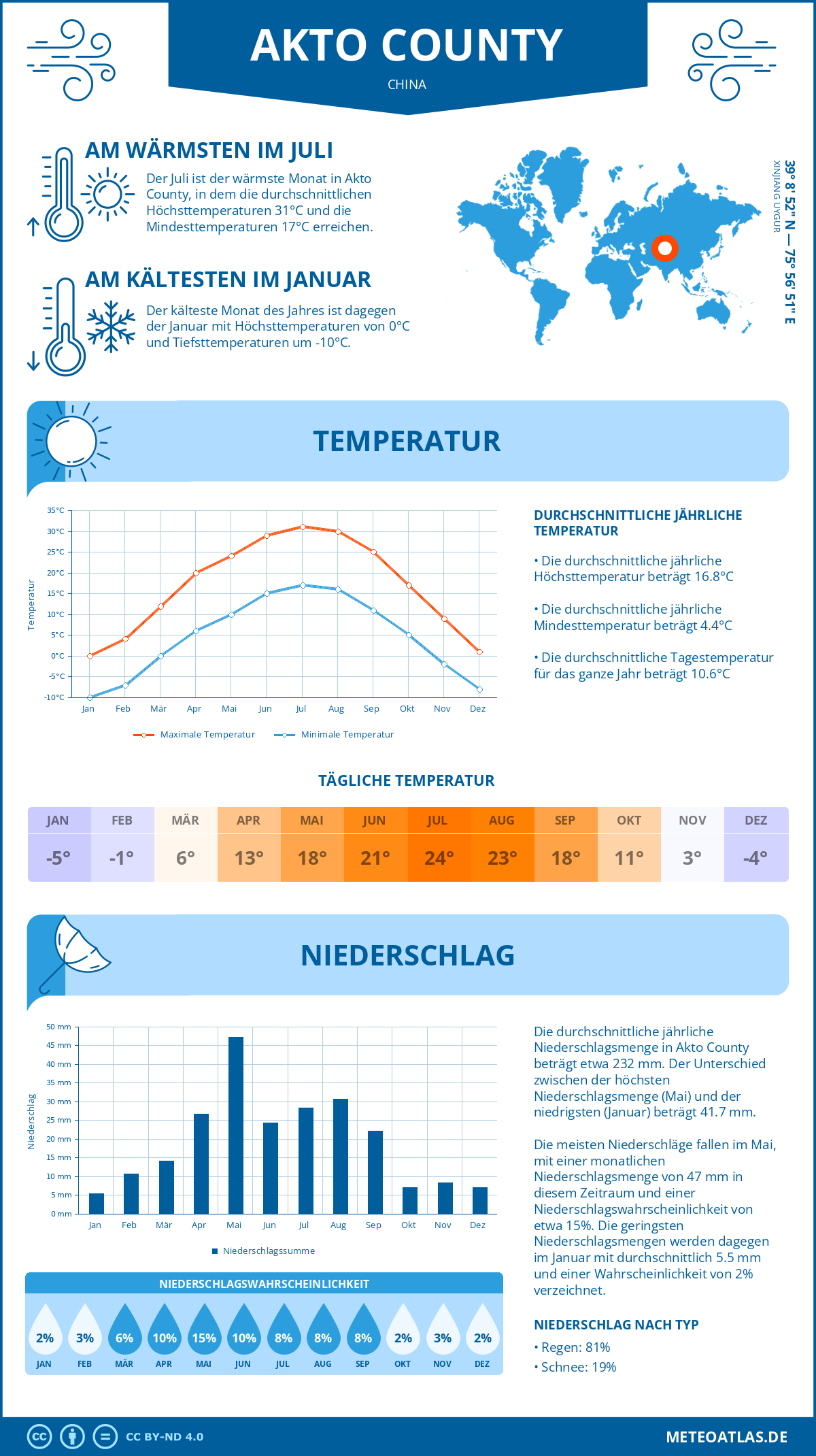 Wetter Akto County (China) - Temperatur und Niederschlag