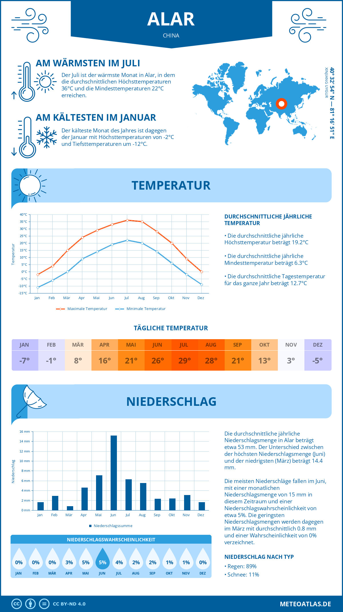 Infografik: Alar (China) – Monatstemperaturen und Niederschläge mit Diagrammen zu den jährlichen Wettertrends