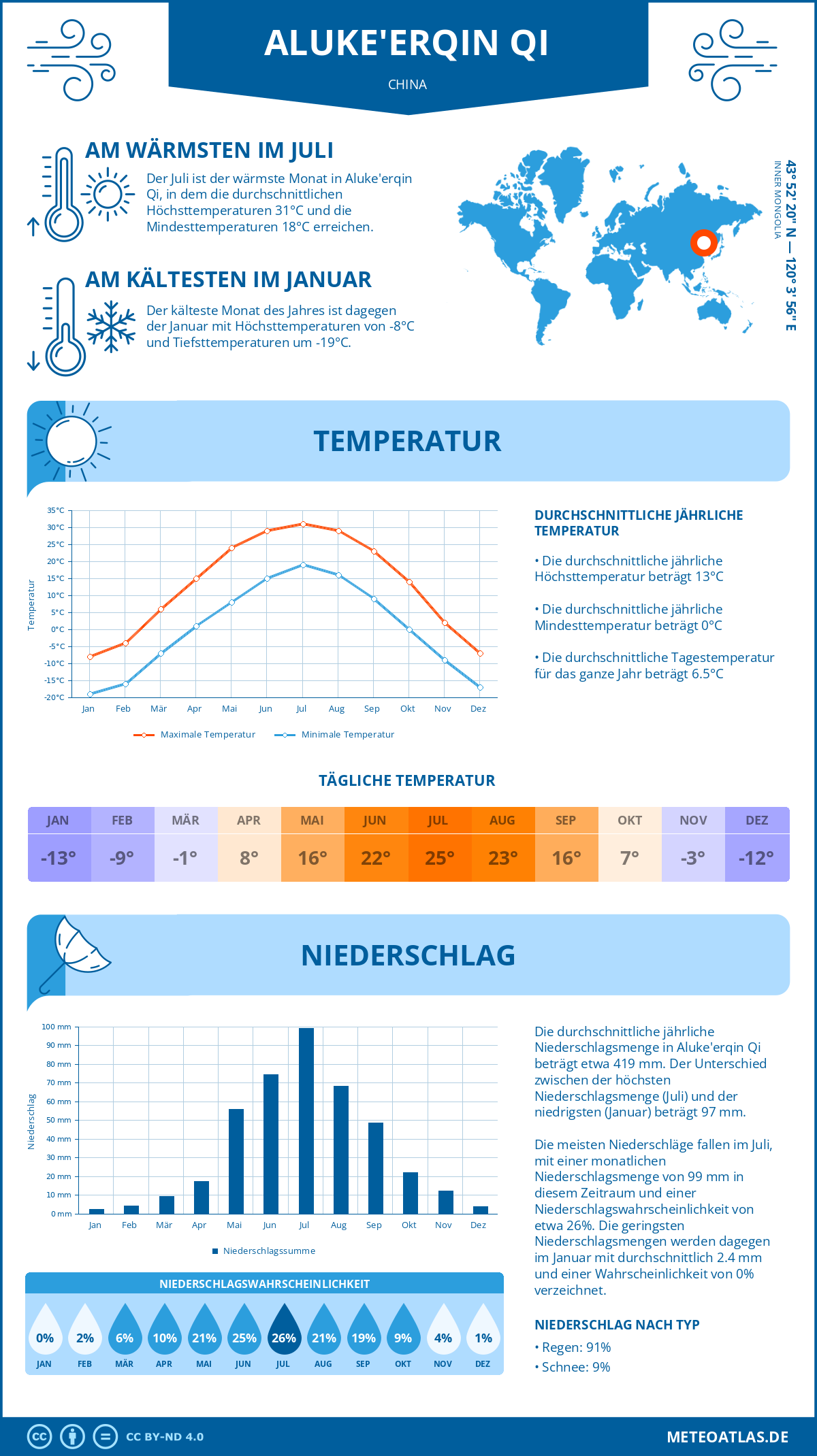 Wetter Aluke'erqin Qi (China) - Temperatur und Niederschlag