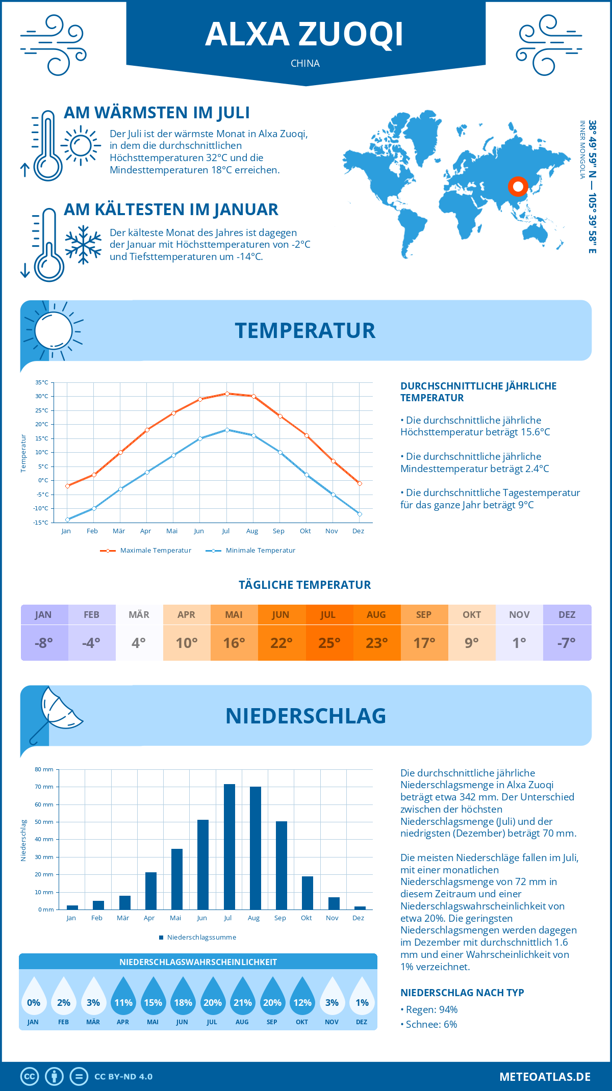 Wetter Alxa Zuoqi (China) - Temperatur und Niederschlag