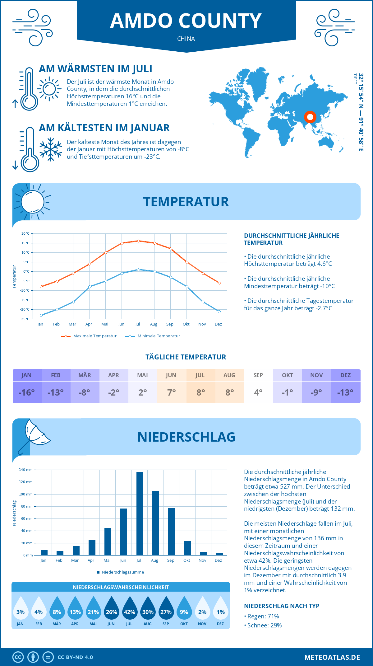 Wetter Amdo County (China) - Temperatur und Niederschlag