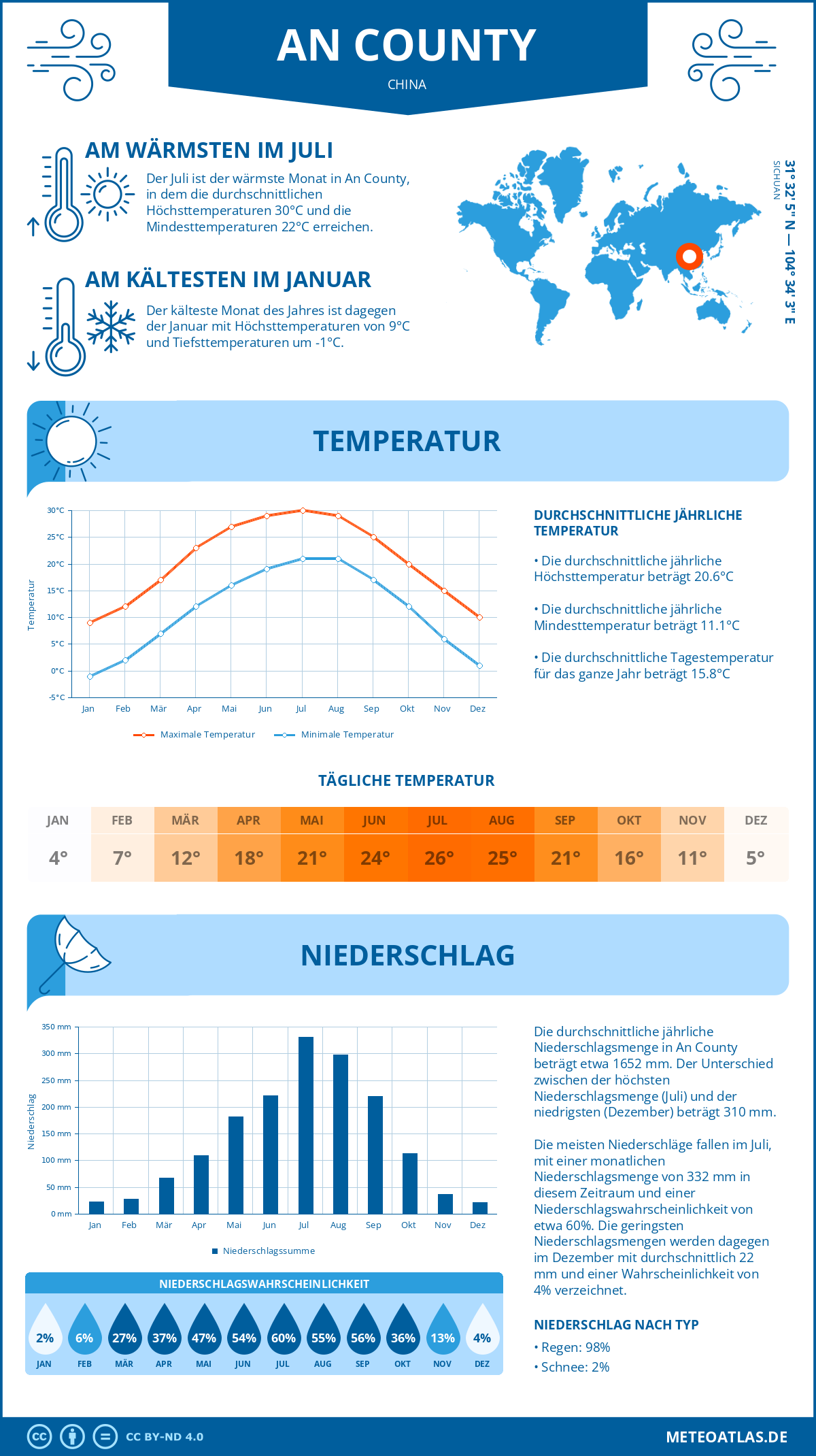 Wetter An County (China) - Temperatur und Niederschlag