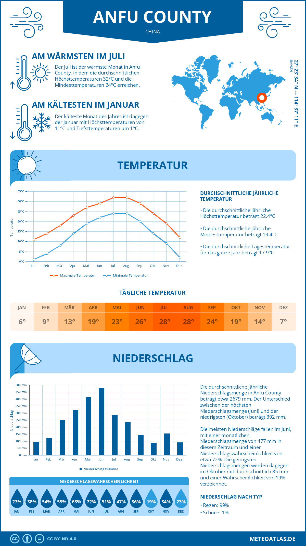 Wetter Anfu County (China) - Temperatur und Niederschlag