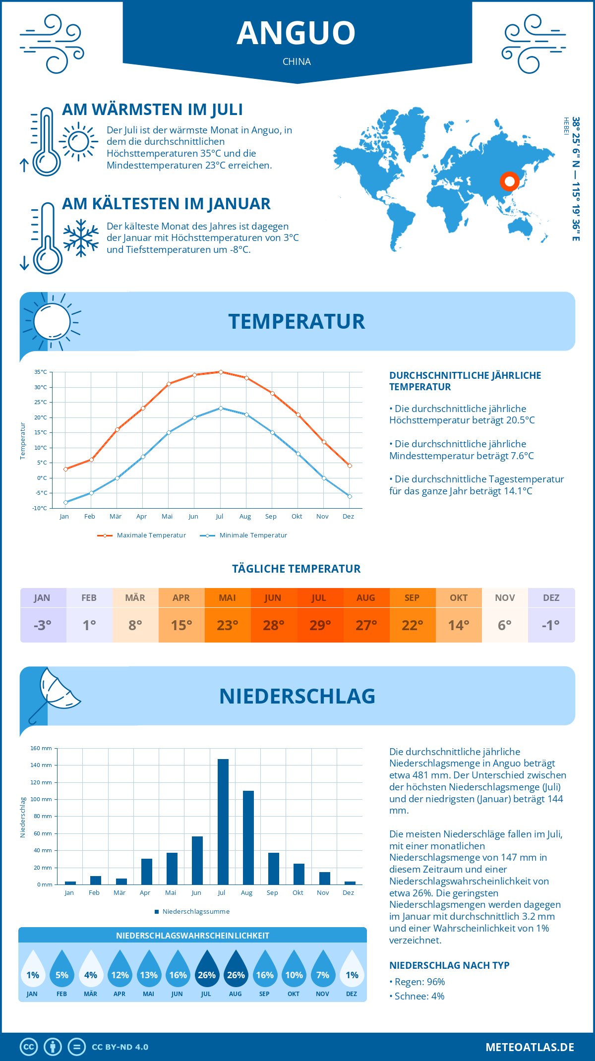 Wetter Anguo (China) - Temperatur und Niederschlag