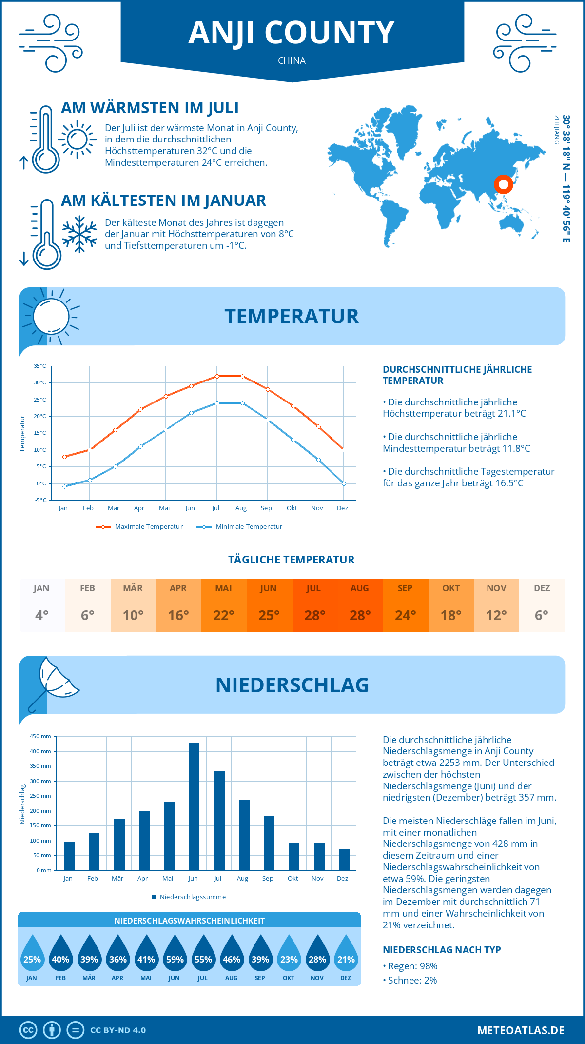 Wetter Anji County (China) - Temperatur und Niederschlag