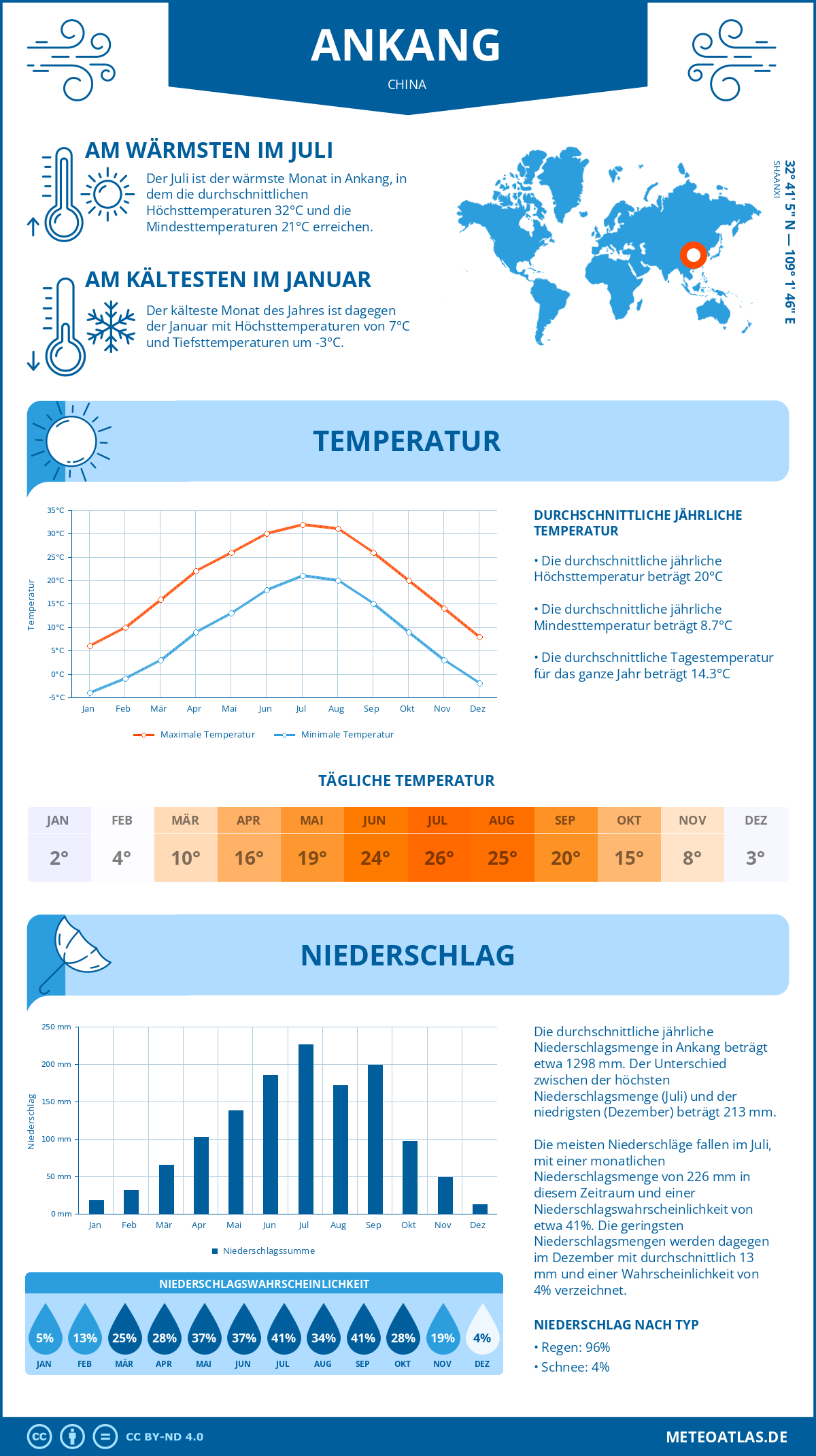 Wetter Ankang (China) - Temperatur und Niederschlag