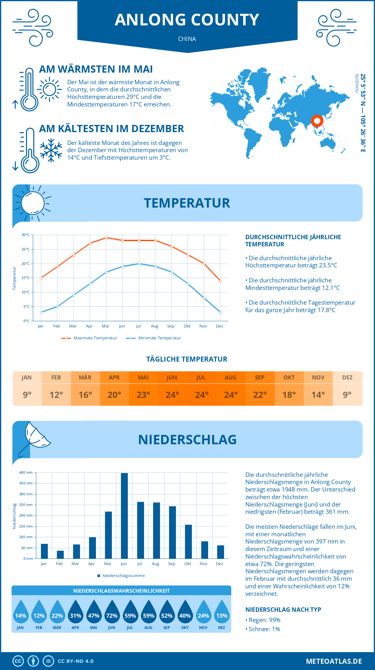 Wetter Anlong County (China) - Temperatur und Niederschlag