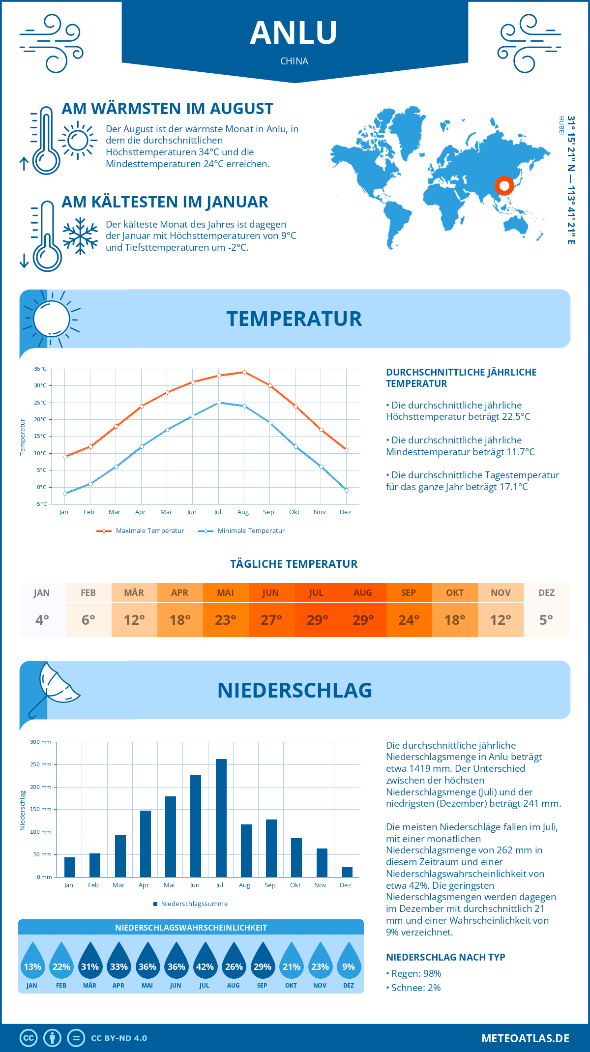 Wetter Anlu (China) - Temperatur und Niederschlag