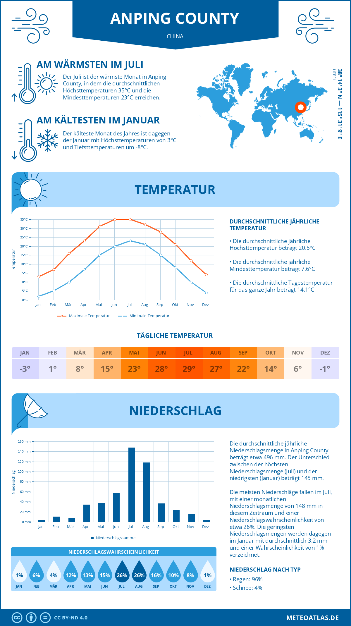 Wetter Anping County (China) - Temperatur und Niederschlag