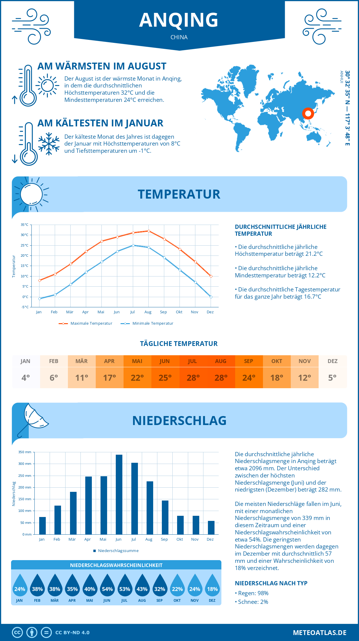 Wetter Anqing (China) - Temperatur und Niederschlag