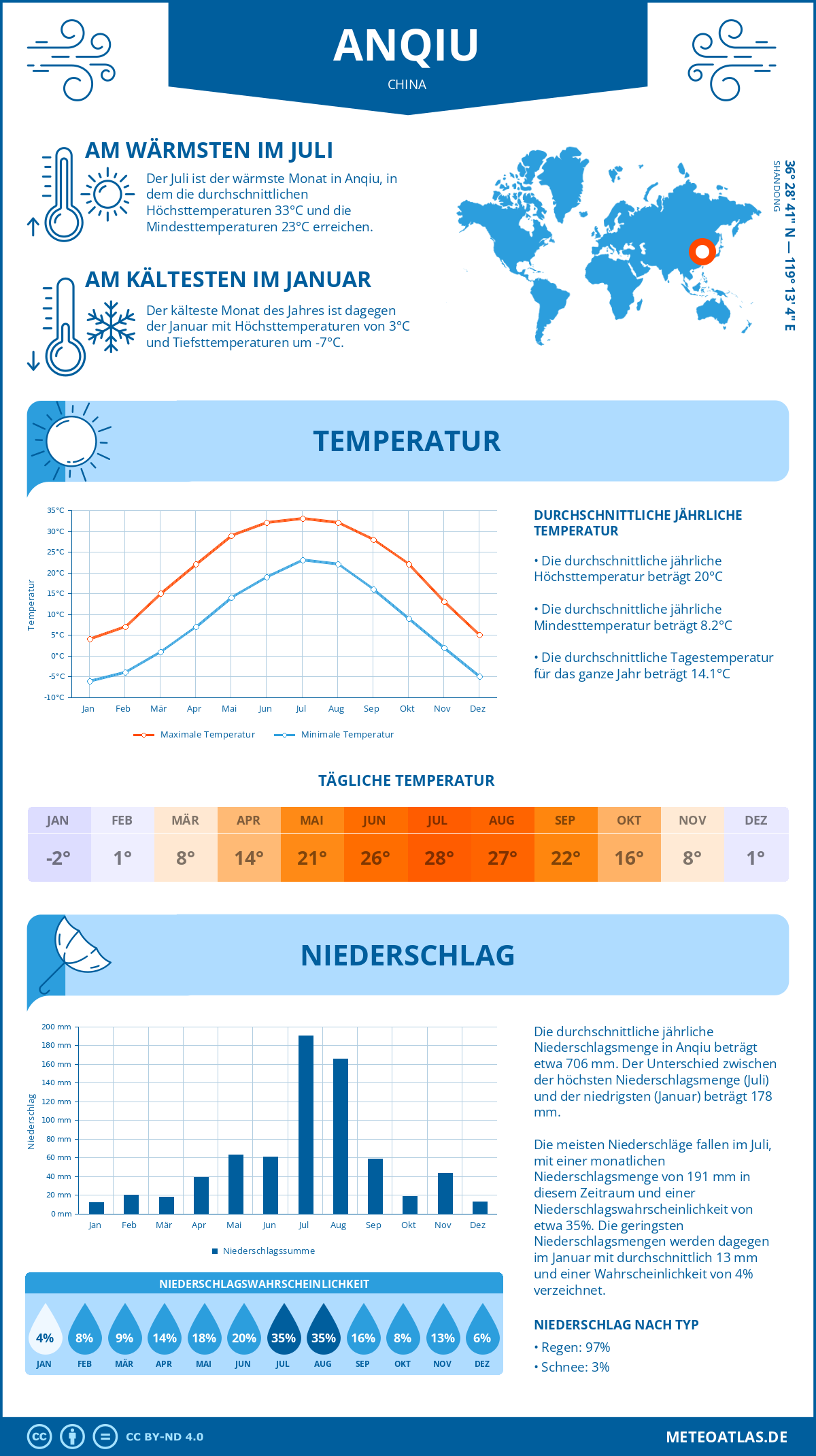 Wetter Anqiu (China) - Temperatur und Niederschlag