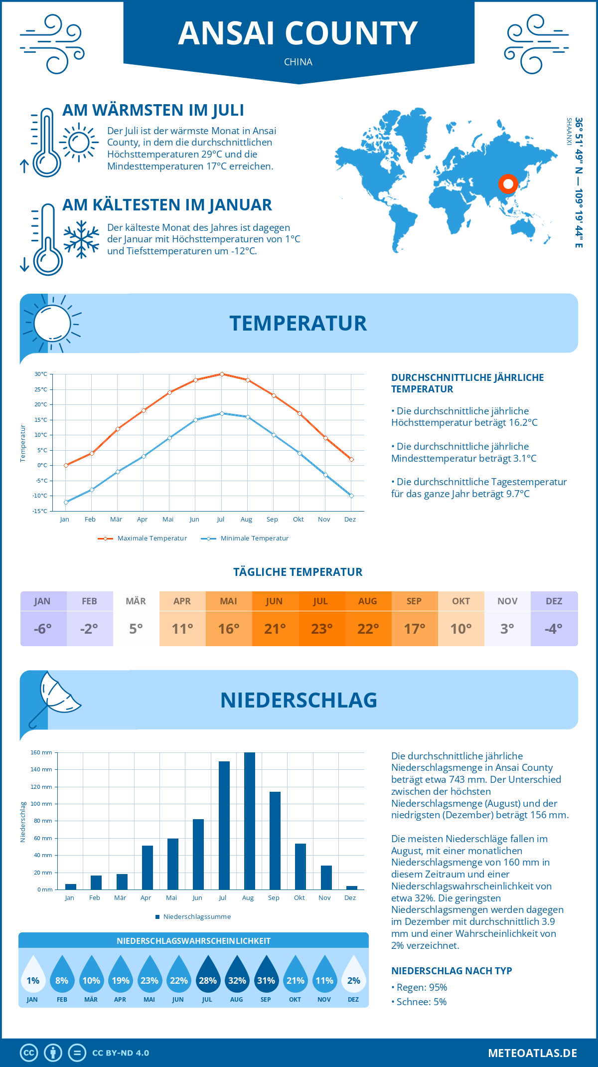 Wetter Ansai County (China) - Temperatur und Niederschlag