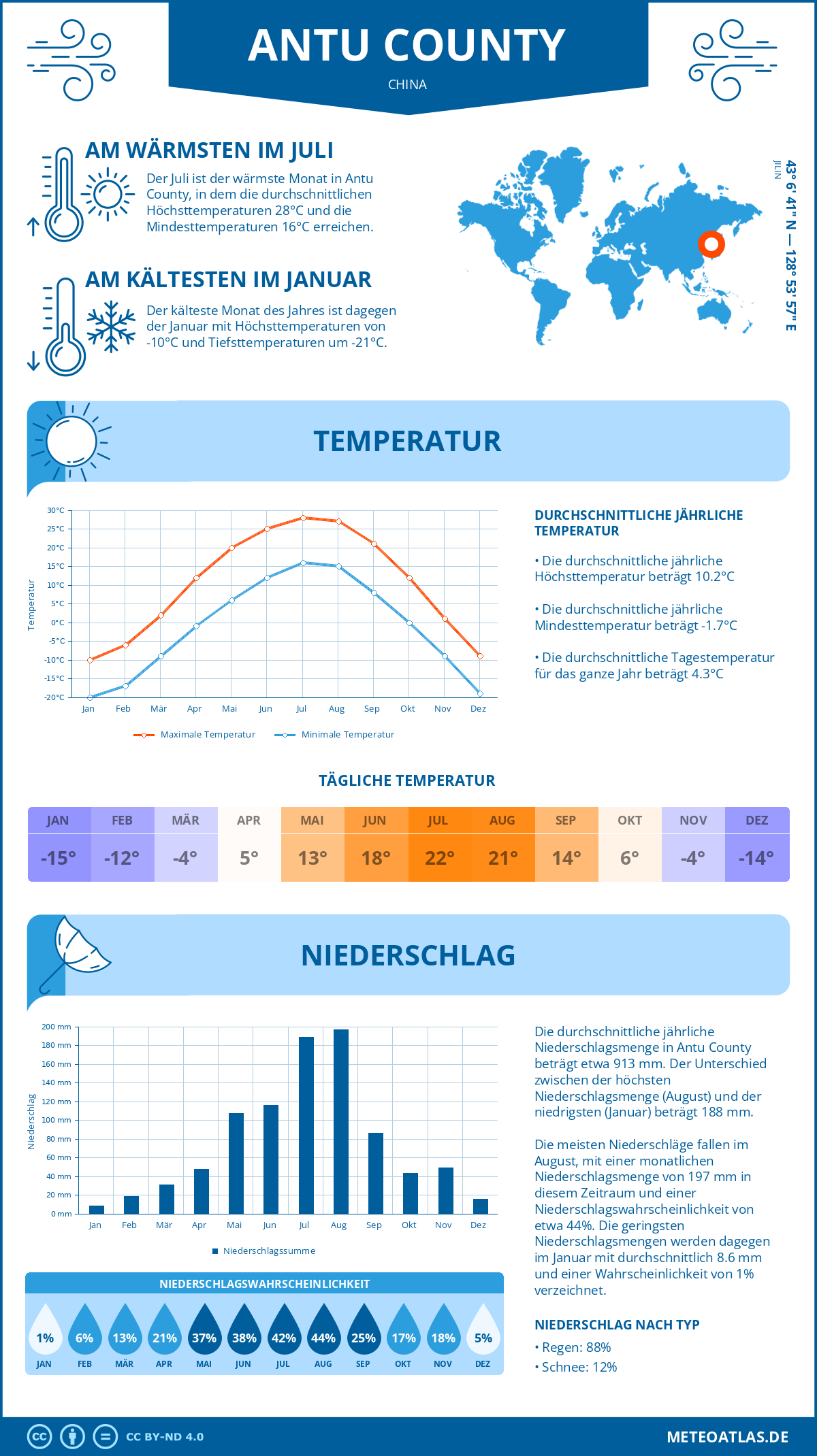 Wetter Antu County (China) - Temperatur und Niederschlag