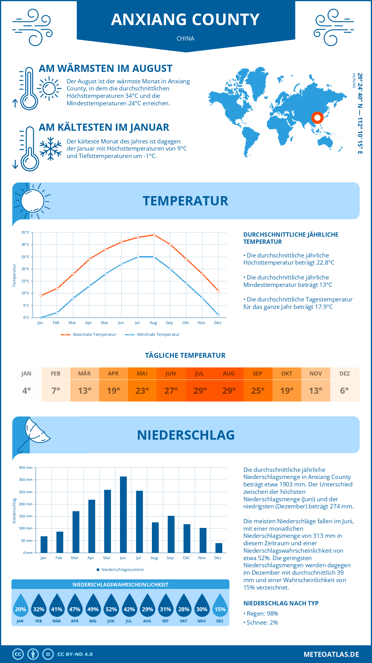 Wetter Anxiang County (China) - Temperatur und Niederschlag