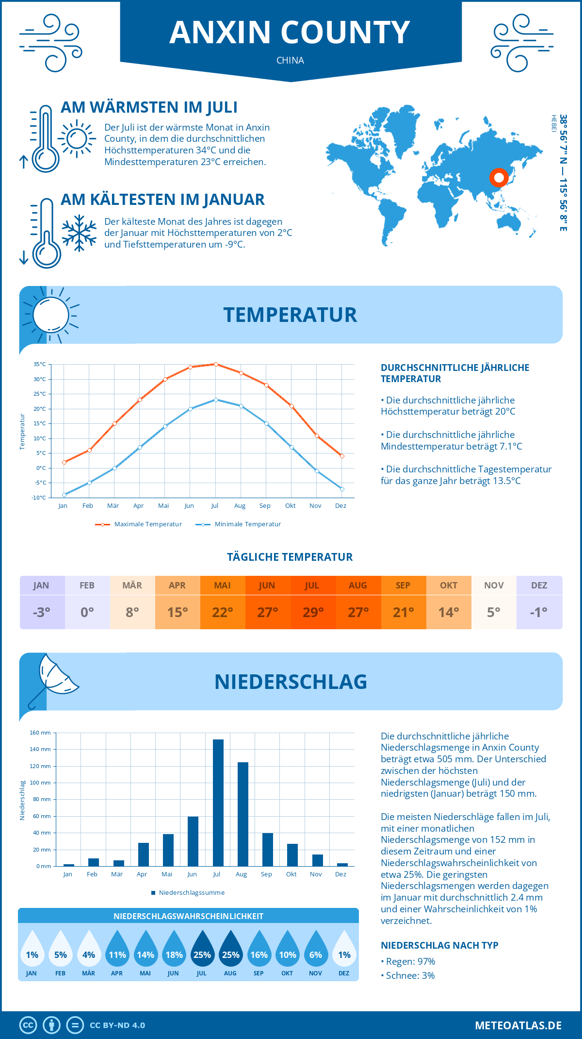 Wetter Anxin County (China) - Temperatur und Niederschlag