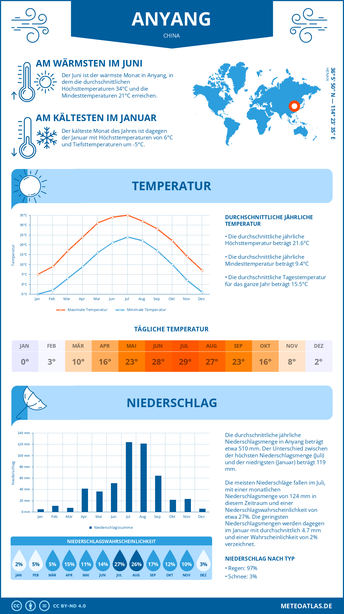 Wetter Anyang (China) - Temperatur und Niederschlag