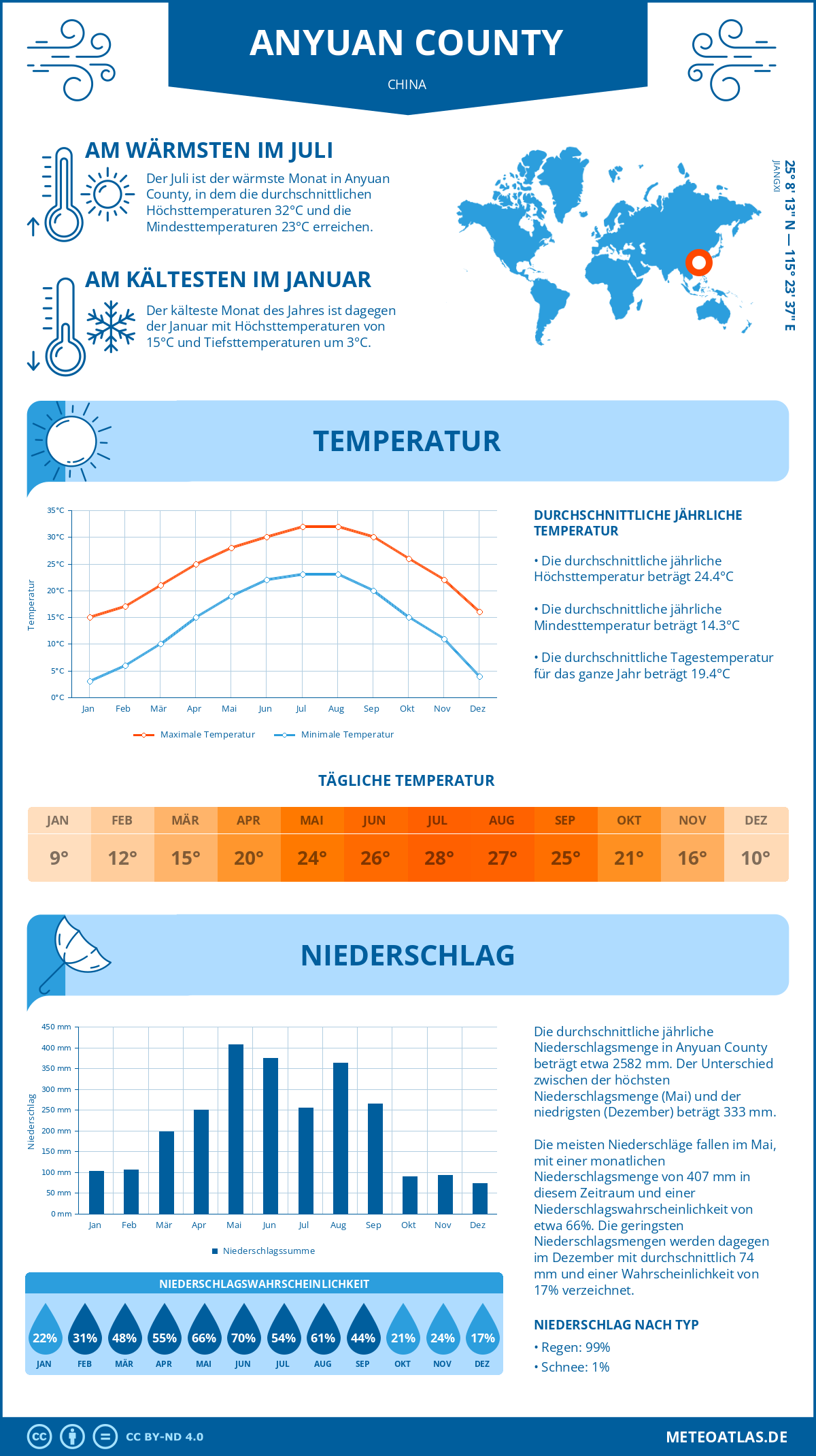 Wetter Anyuan County (China) - Temperatur und Niederschlag