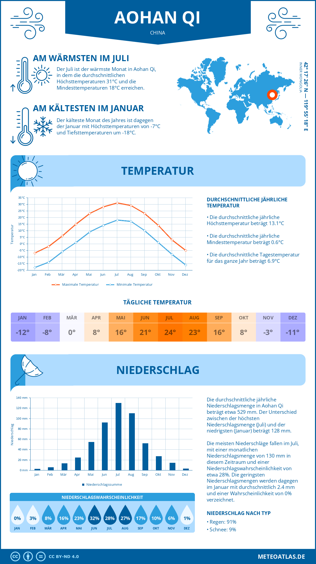 Wetter Aohan Qi (China) - Temperatur und Niederschlag