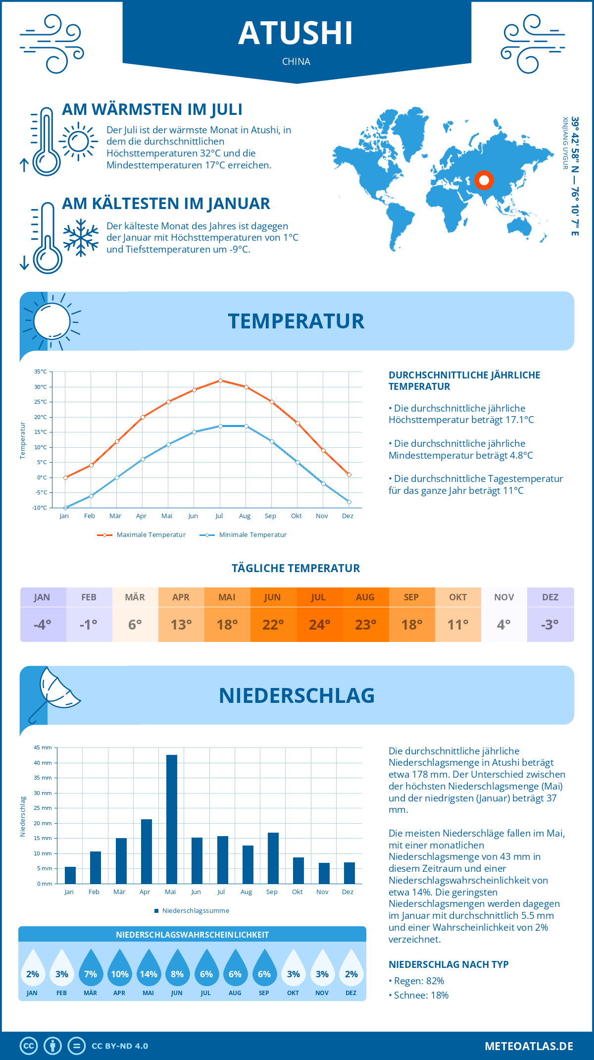 Wetter Atushi (China) - Temperatur und Niederschlag