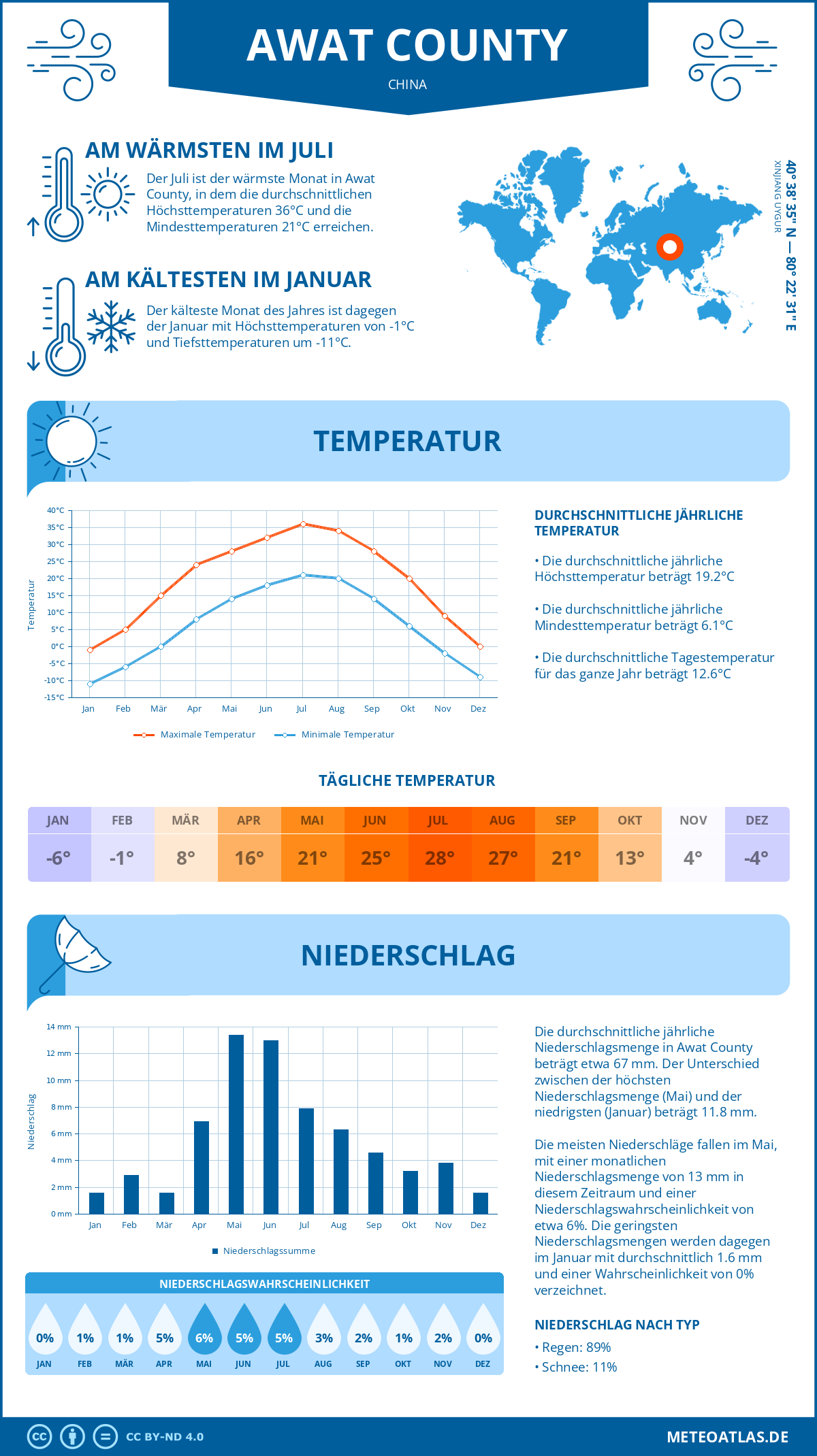 Wetter Awat County (China) - Temperatur und Niederschlag