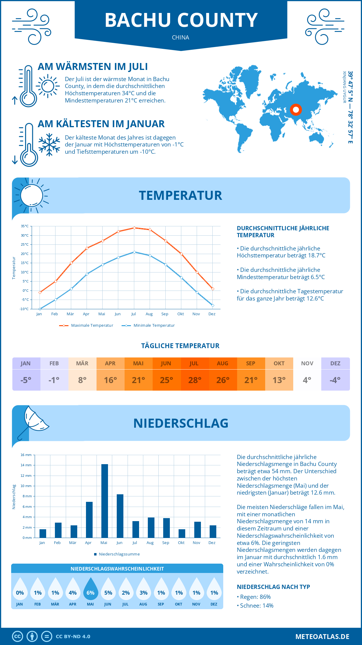 Wetter Bachu County (China) - Temperatur und Niederschlag