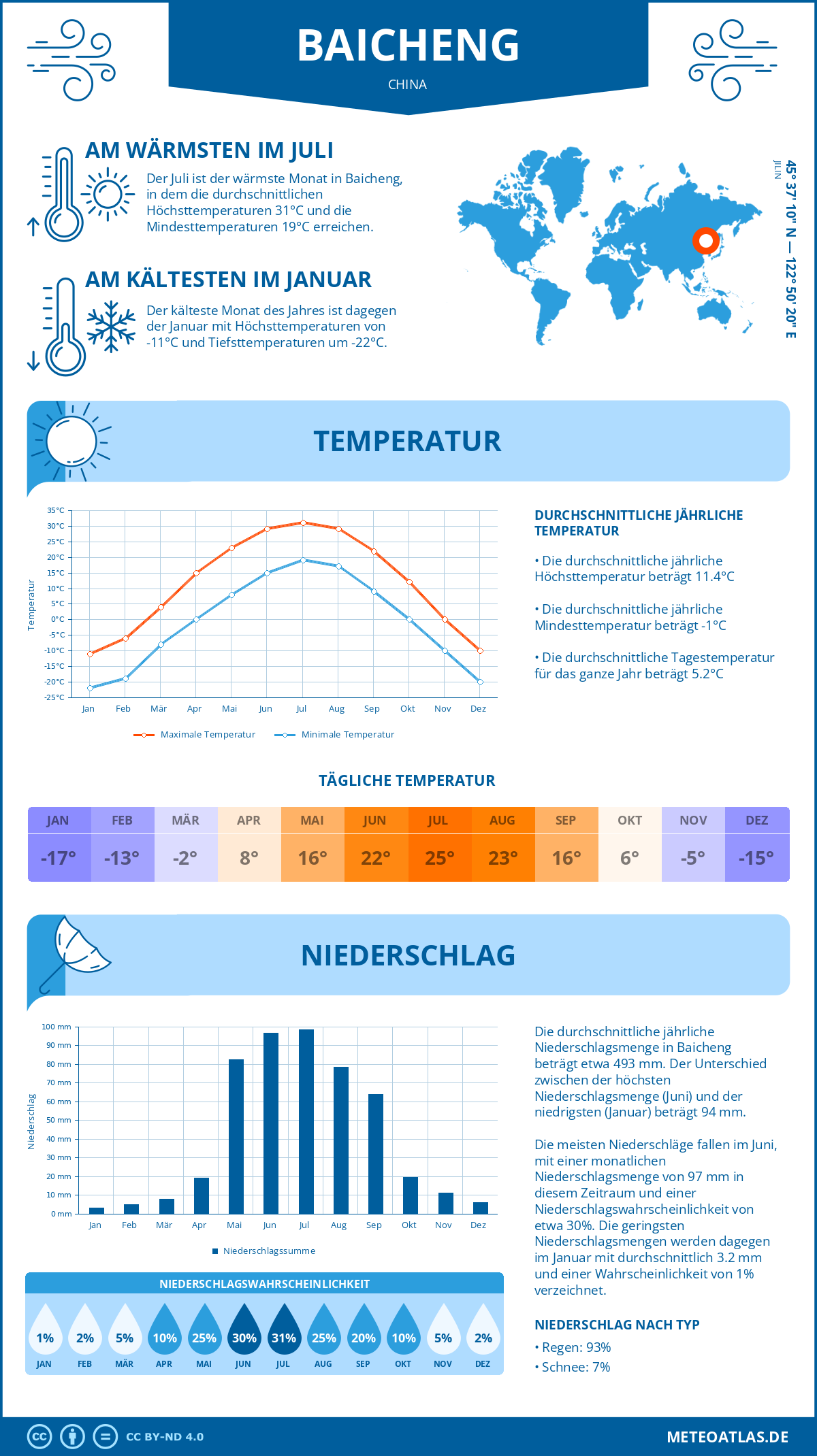 Wetter Baicheng (China) - Temperatur und Niederschlag