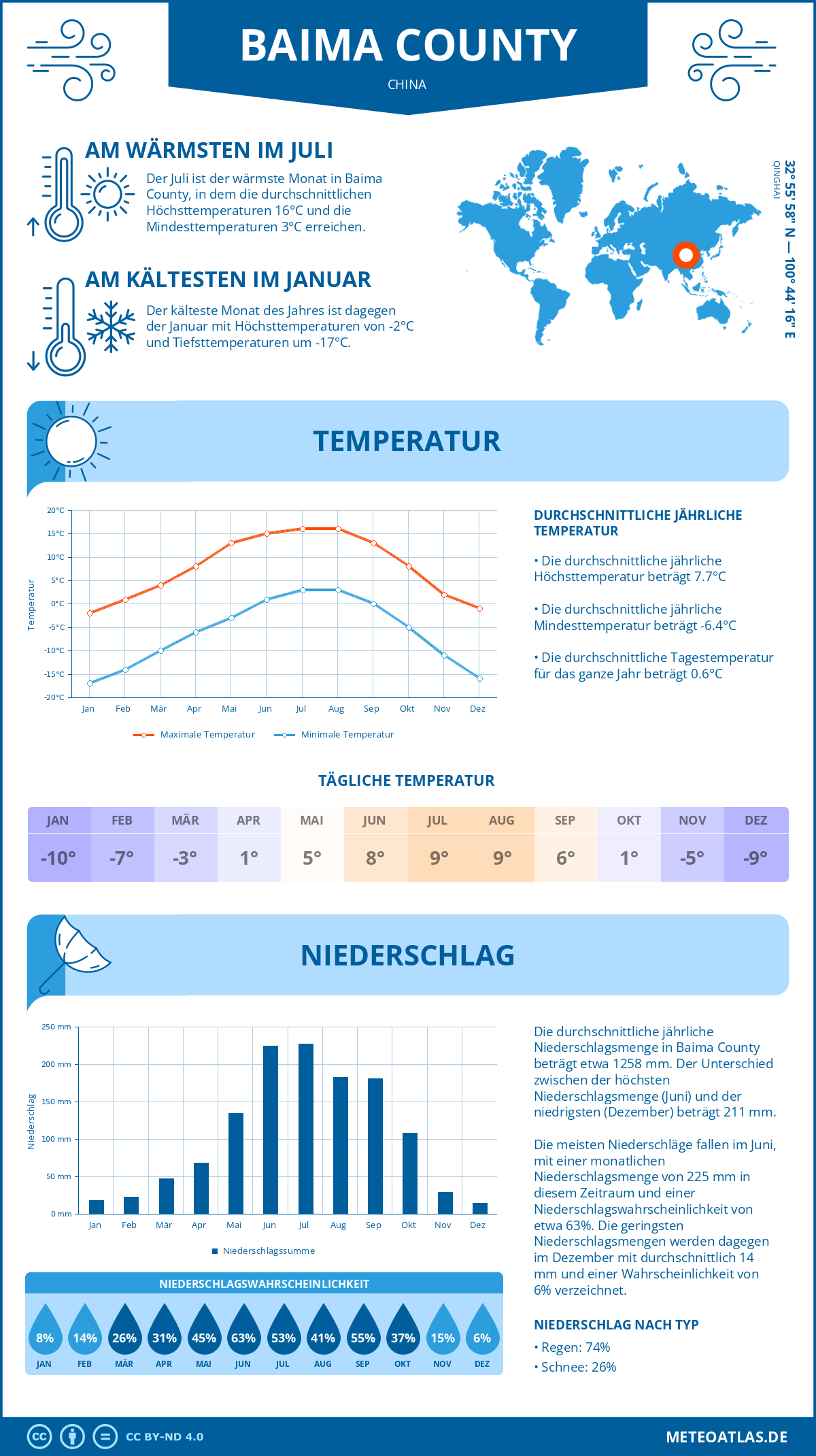 Wetter Baima County (China) - Temperatur und Niederschlag