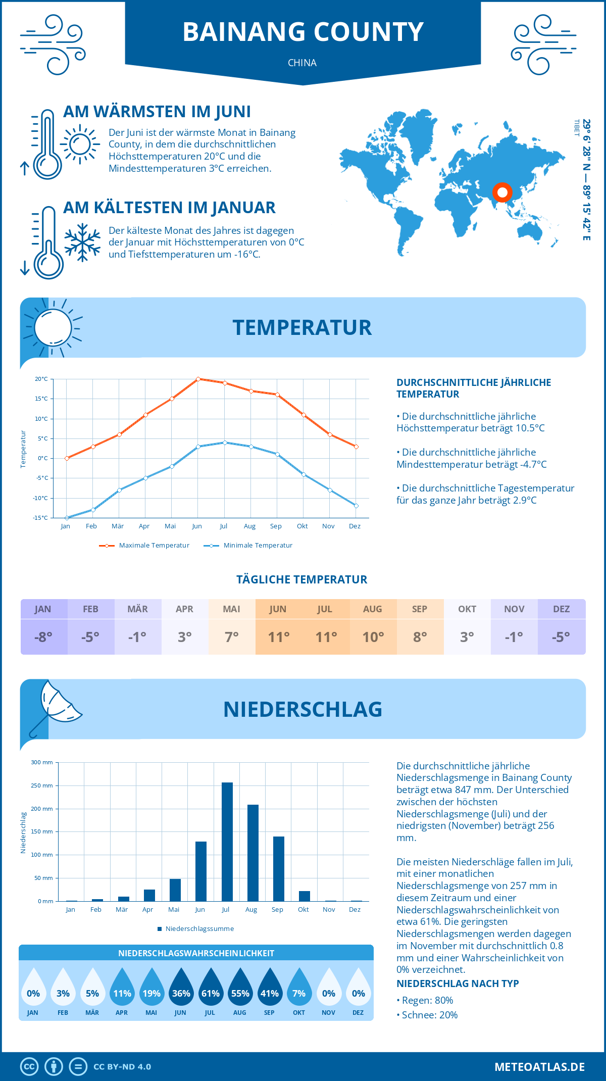 Wetter Bainang County (China) - Temperatur und Niederschlag