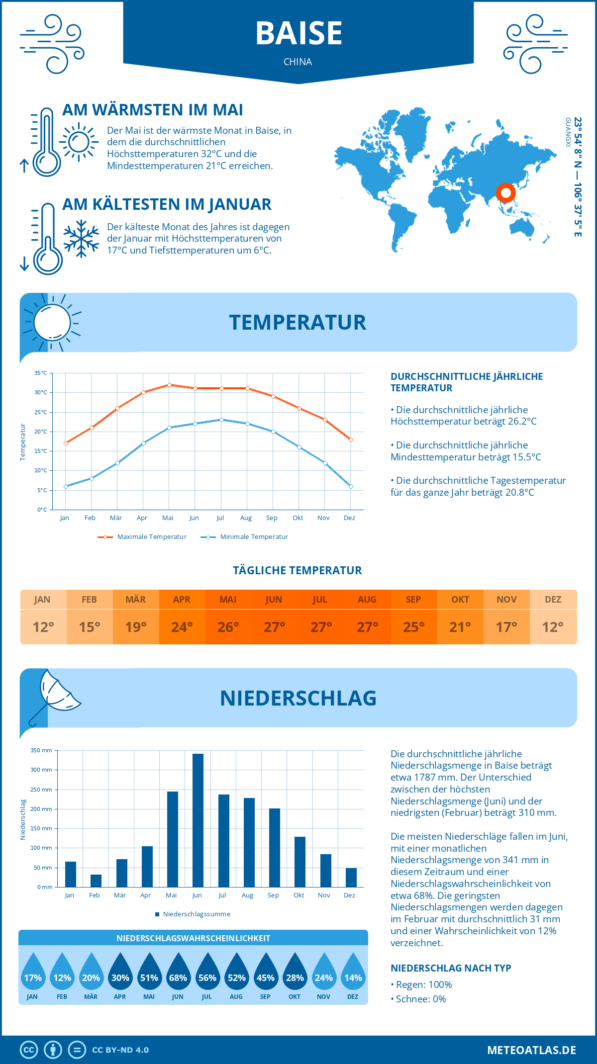 Wetter Baise (China) - Temperatur und Niederschlag