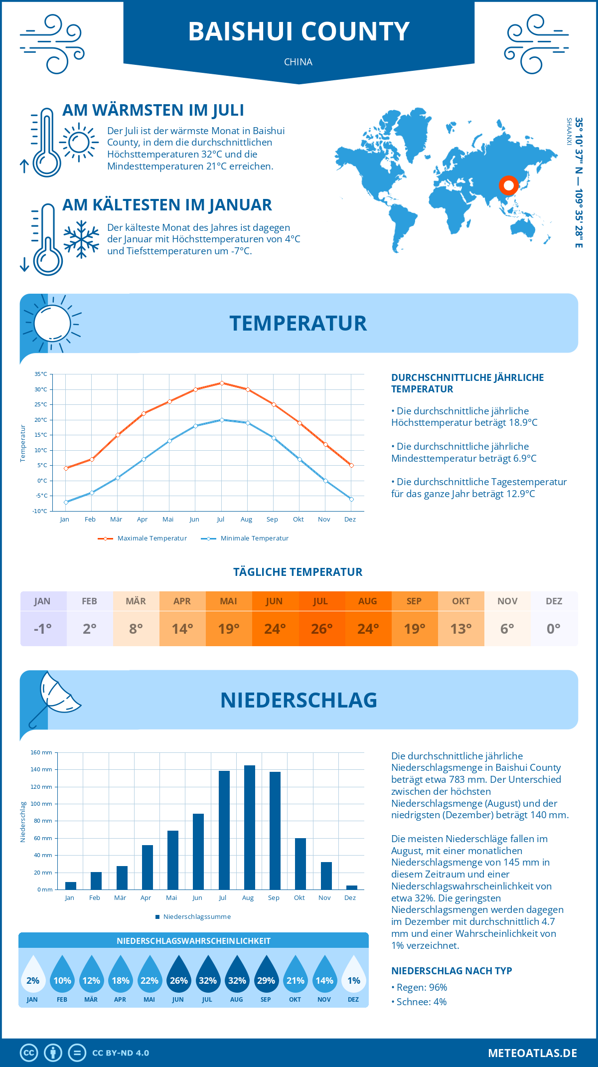 Wetter Baishui County (China) - Temperatur und Niederschlag