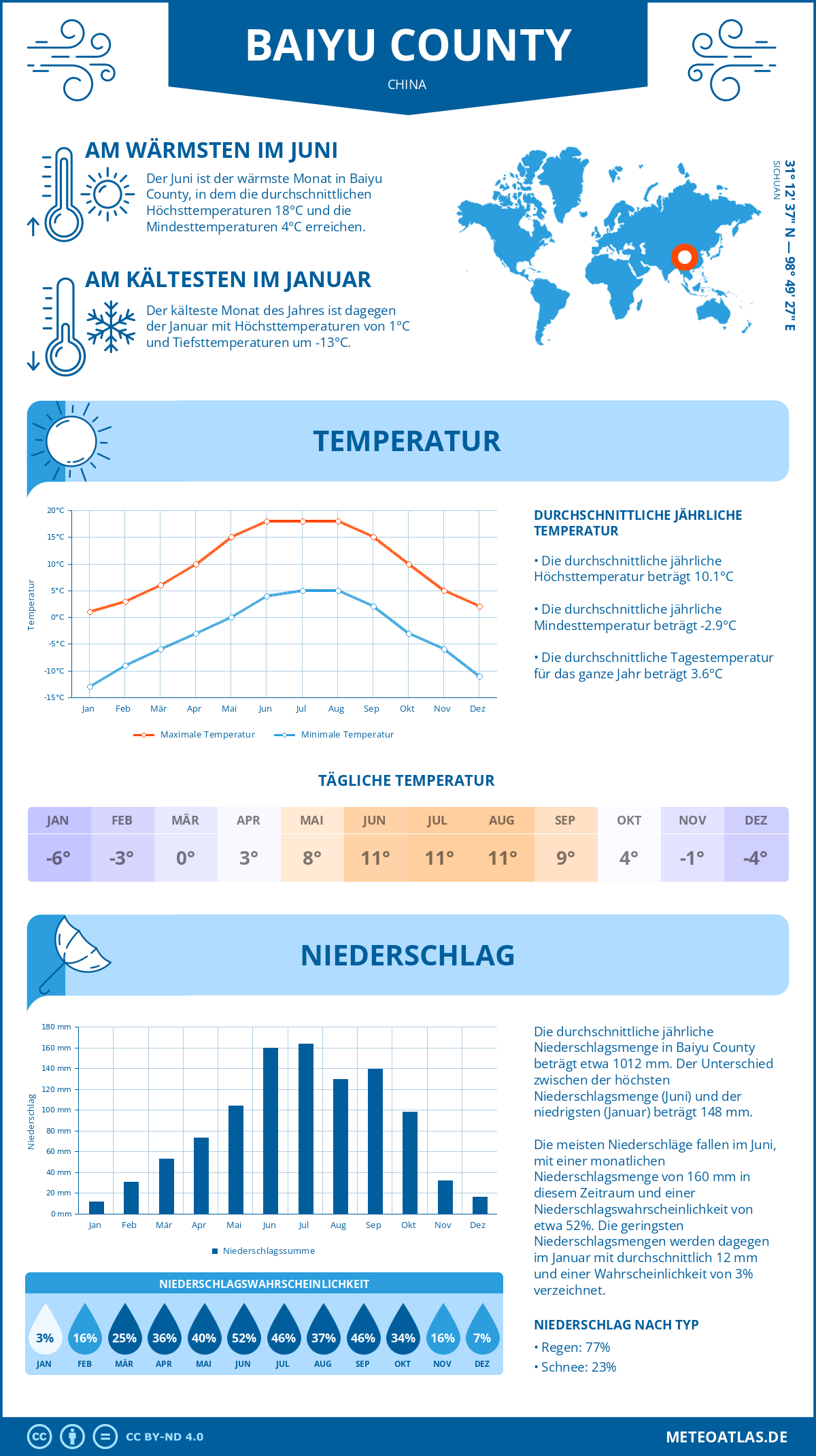 Infografik: Baiyu County (China) – Monatstemperaturen und Niederschläge mit Diagrammen zu den jährlichen Wettertrends