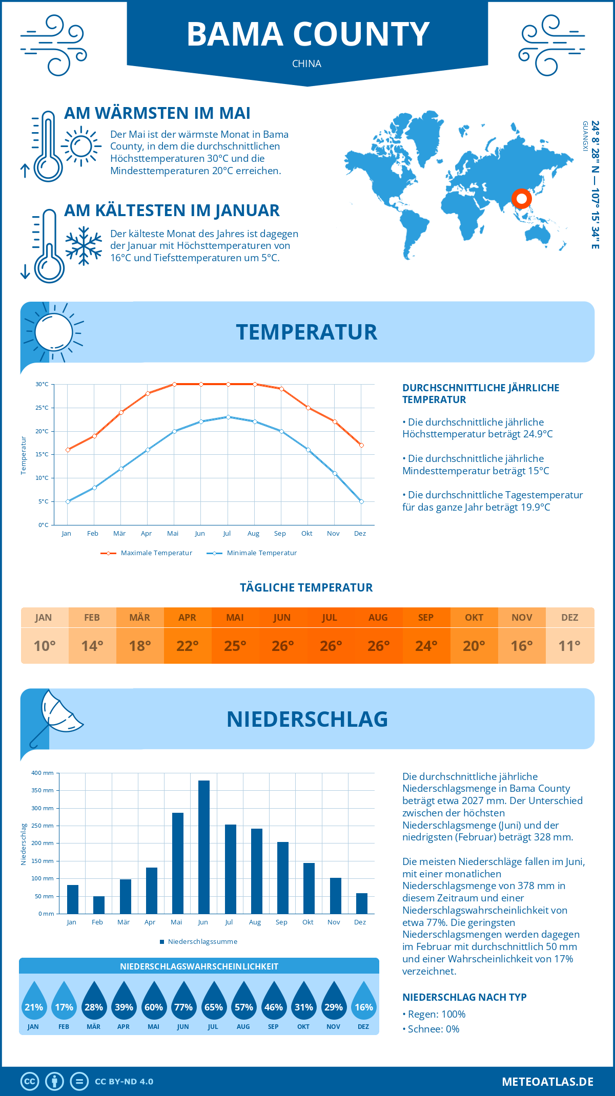 Wetter Bama County (China) - Temperatur und Niederschlag