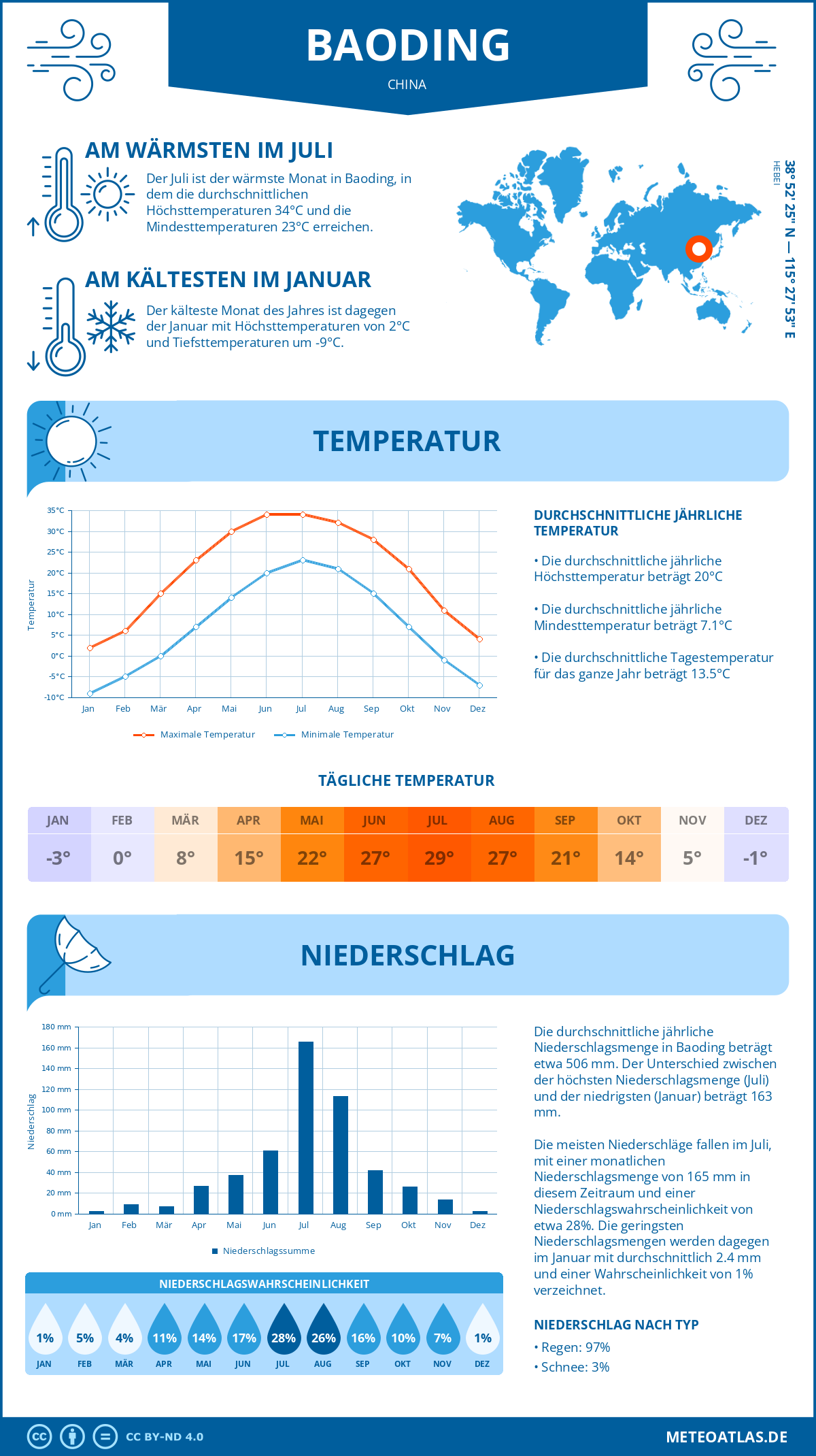 Wetter Baoding (China) - Temperatur und Niederschlag