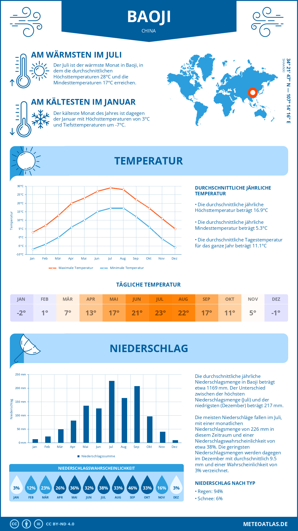 Wetter Baoji (China) - Temperatur und Niederschlag