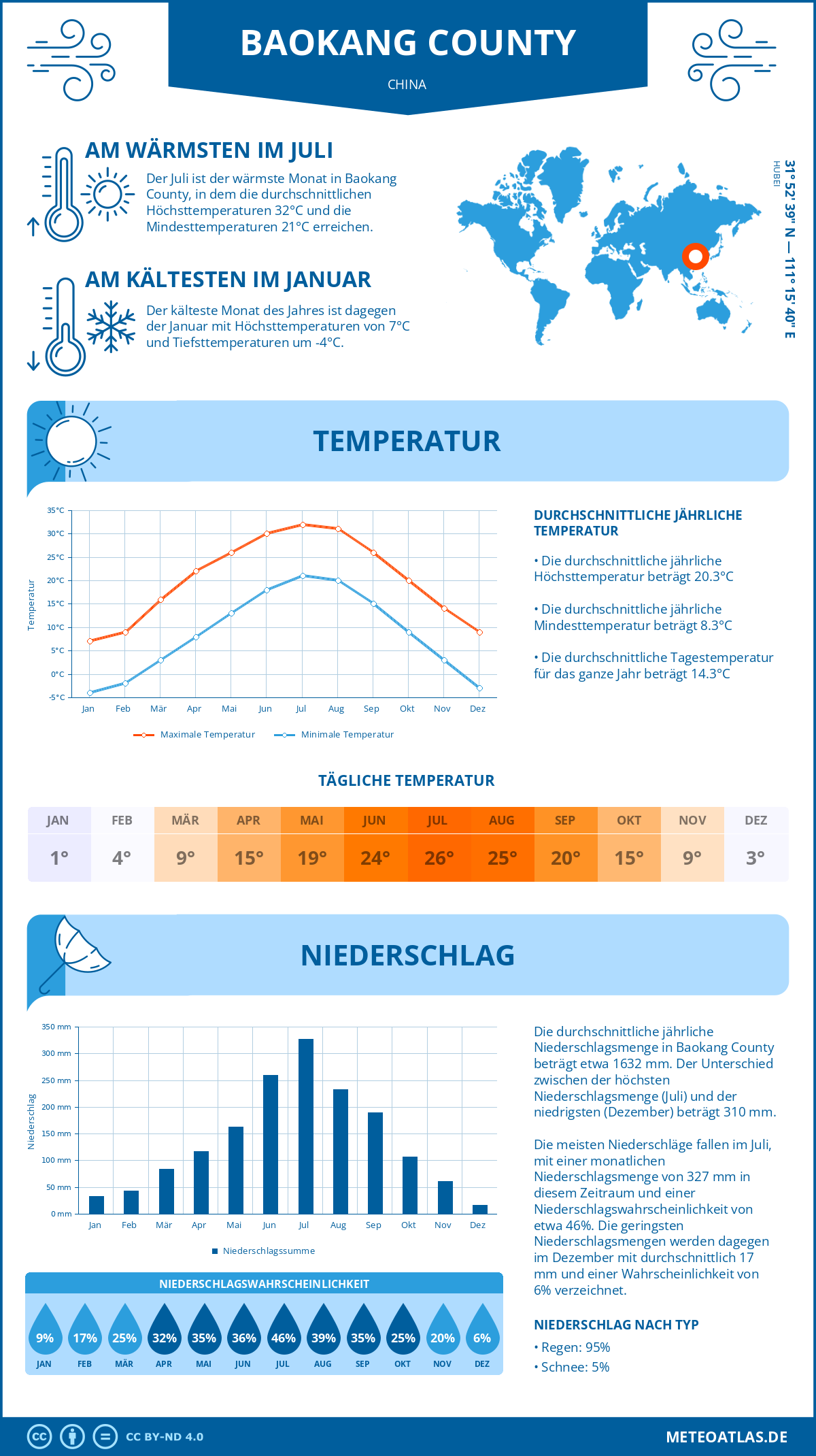 Wetter Baokang County (China) - Temperatur und Niederschlag