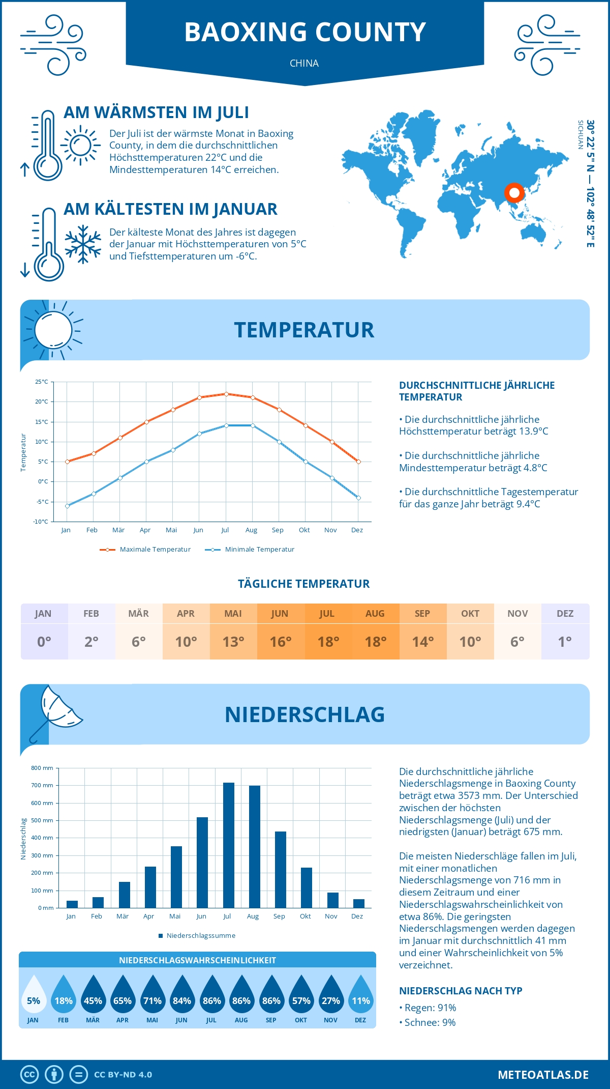 Wetter Baoxing County (China) - Temperatur und Niederschlag