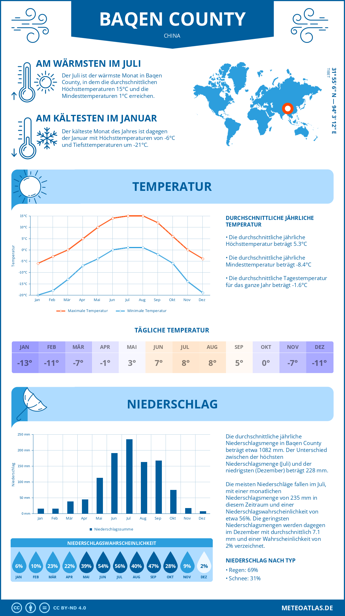 Infografik: Baqen County (China) – Monatstemperaturen und Niederschläge mit Diagrammen zu den jährlichen Wettertrends