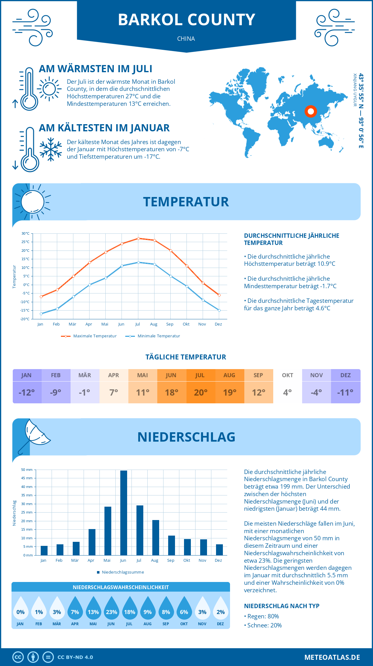 Wetter Barkol County (China) - Temperatur und Niederschlag