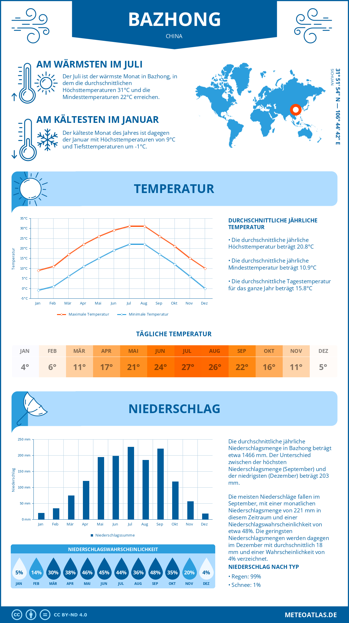 Wetter Bazhong (China) - Temperatur und Niederschlag