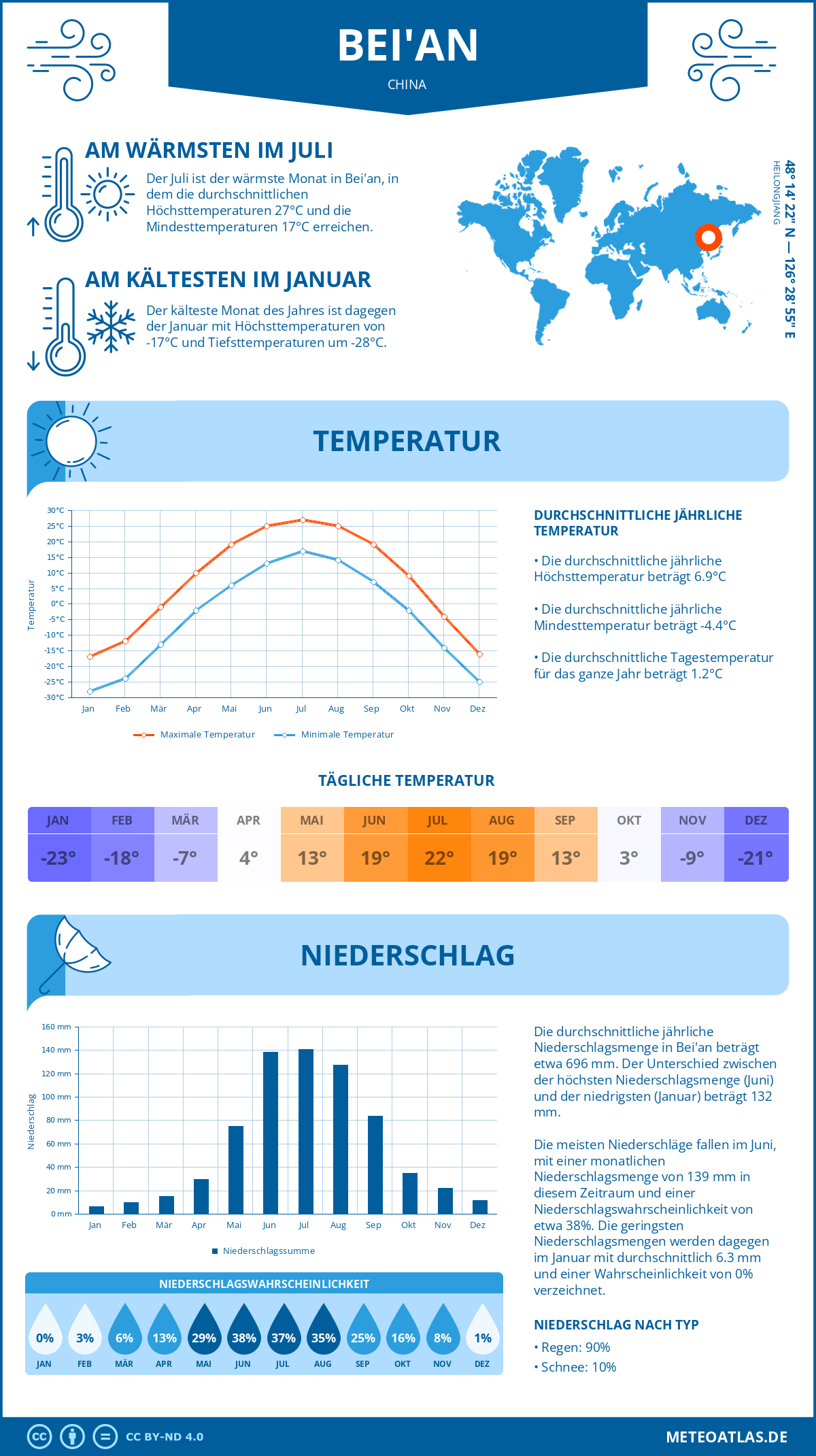 Wetter Bei'an (China) - Temperatur und Niederschlag