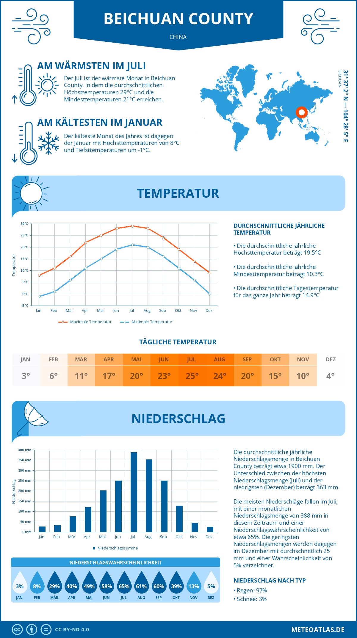 Wetter Beichuan County (China) - Temperatur und Niederschlag