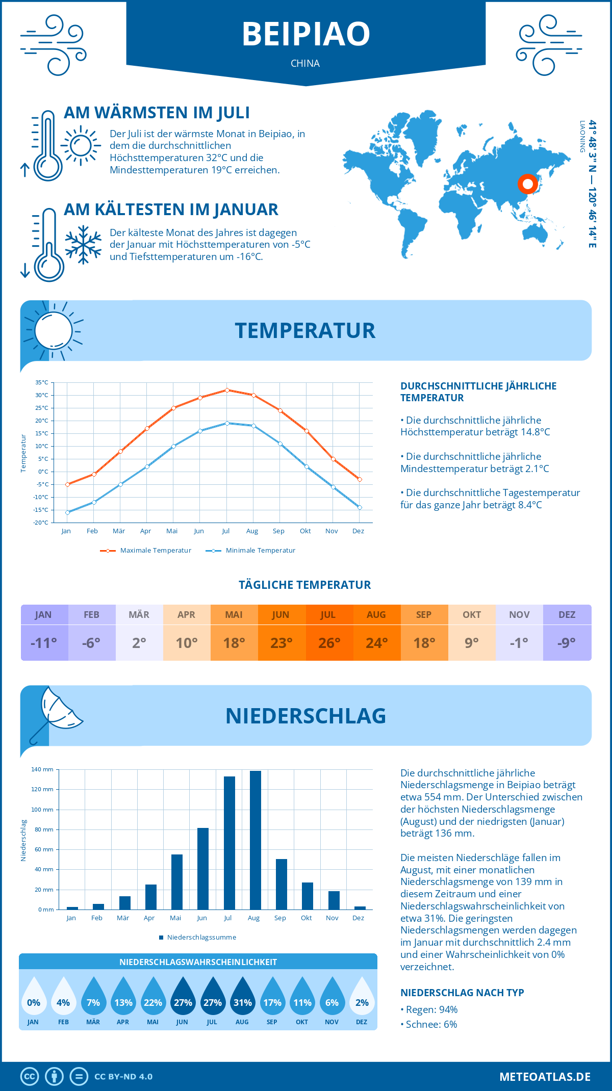 Wetter Beipiao (China) - Temperatur und Niederschlag