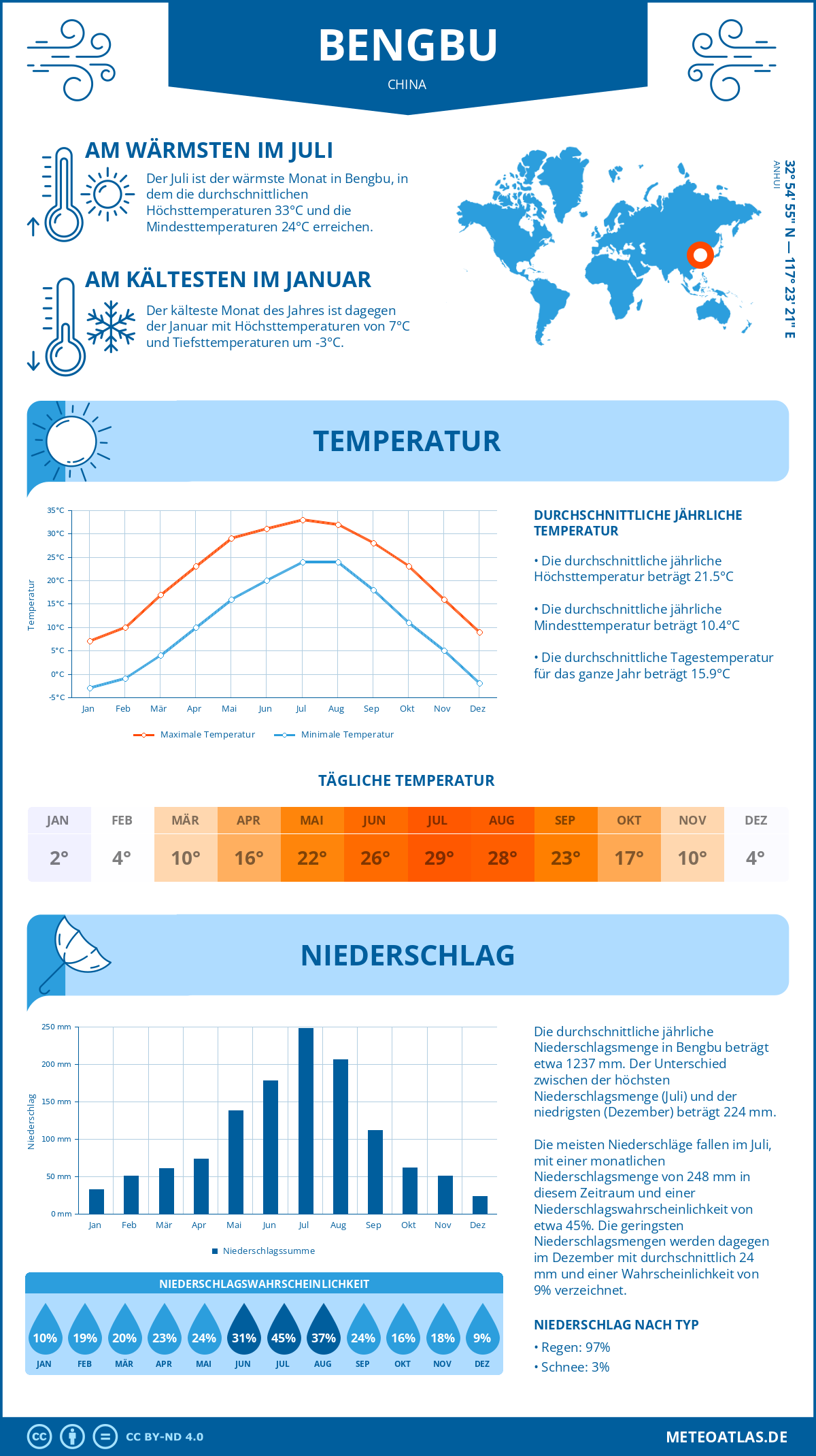 Wetter Bengbu (China) - Temperatur und Niederschlag