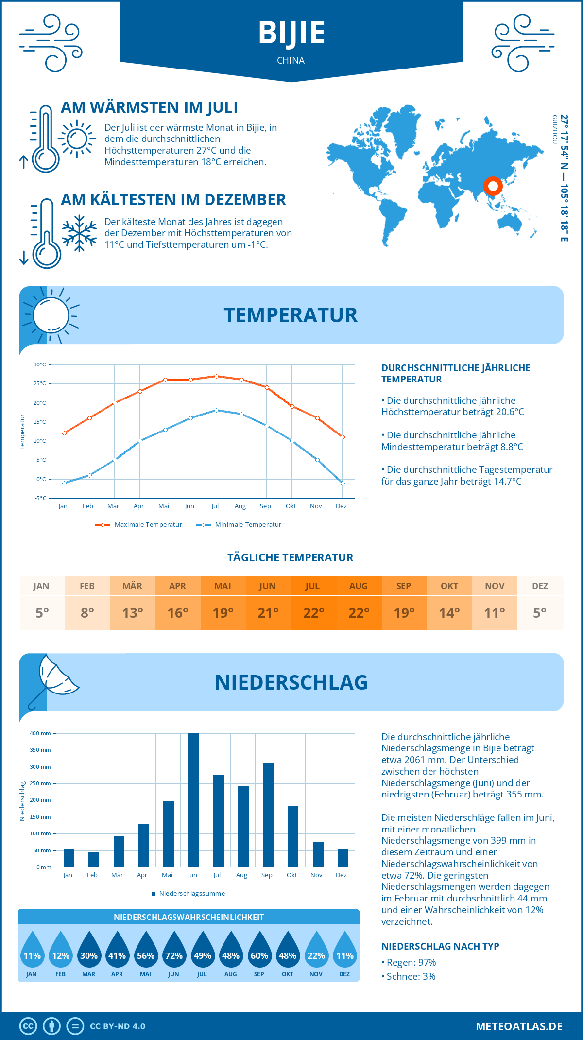 Wetter Bijie (China) - Temperatur und Niederschlag