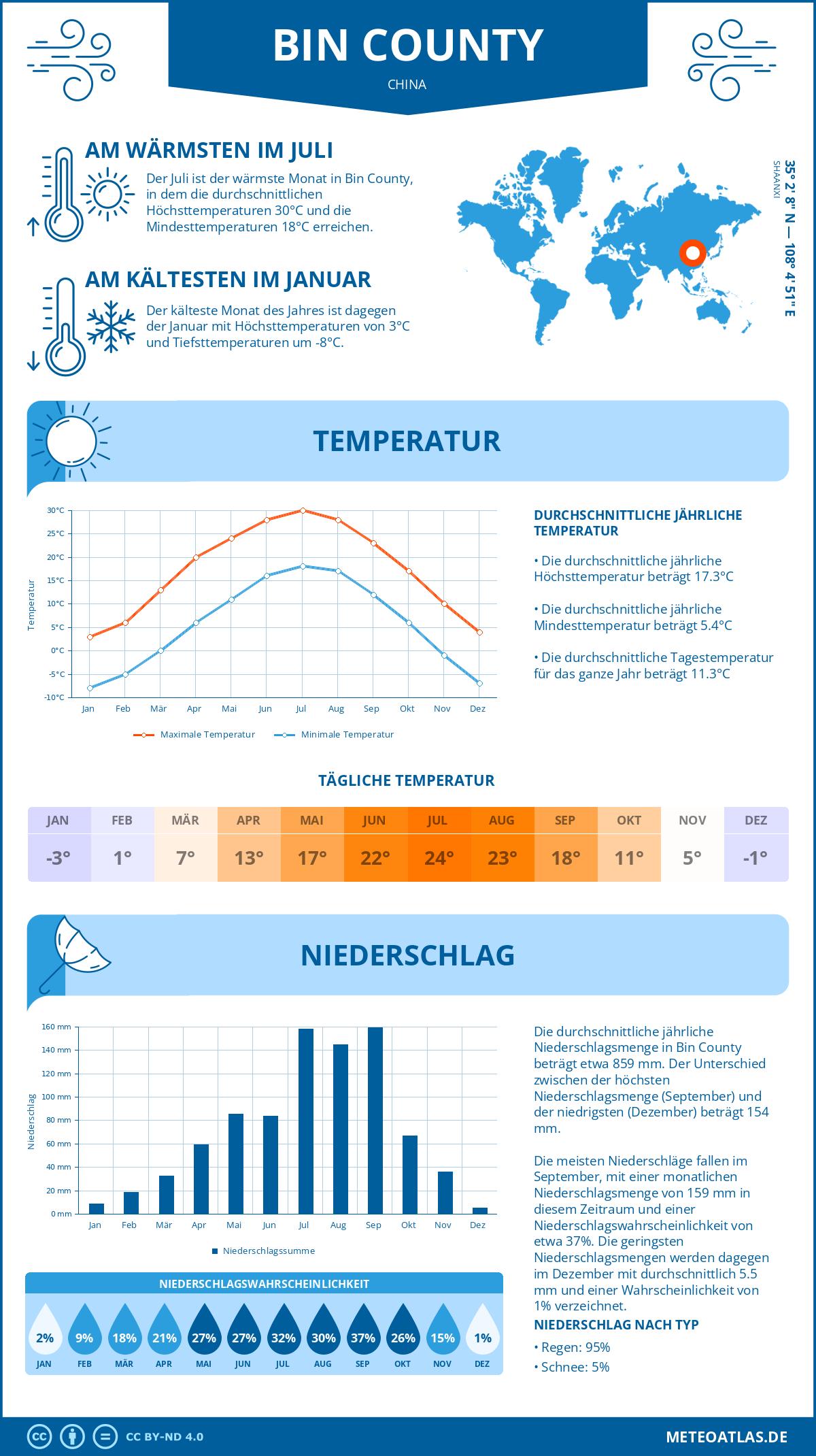 Wetter Bin County (China) - Temperatur und Niederschlag