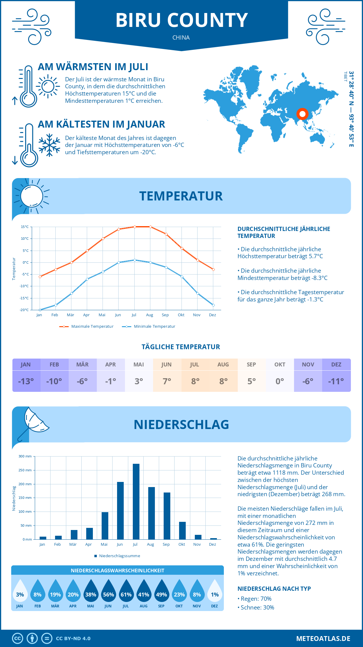 Wetter Biru County (China) - Temperatur und Niederschlag